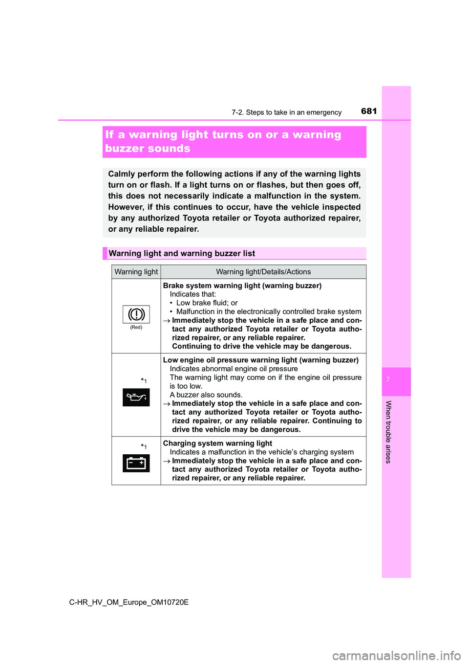 TOYOTA C-HR 2022 Owners Manual 6817-2. Steps to take in an emergency
C-HR_HV_OM_Europe_OM10720E
7
When trouble arises
If a war ning light tur ns on or a warning
buzzer sounds
Calmly perform the following actions if any of the wa TOYOTA C-HR 2022 Owners Manual 6817-2. Steps to take in an emergency
C-HR_HV_OM_Europe_OM10720E
7
When trouble arises
If a war ning light tur ns on or a warning
buzzer sounds
Calmly perform the following actions if any of the wa