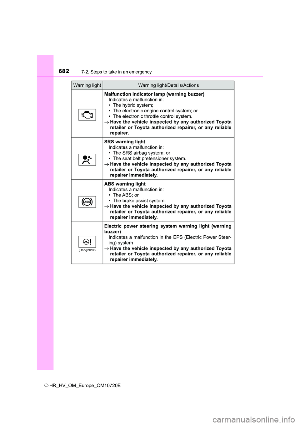 TOYOTA C-HR 2022 Owners Manual 6827-2. Steps to take in an emergency
C-HR_HV_OM_Europe_OM10720E
Malfunction indicator lamp (warning buzzer)
Indicates a malfunction in:
• The hybrid system;
• The electronic engine control syst TOYOTA C-HR 2022 Owners Manual 6827-2. Steps to take in an emergency
C-HR_HV_OM_Europe_OM10720E
Malfunction indicator lamp (warning buzzer)
Indicates a malfunction in:
• The hybrid system;
• The electronic engine control syst