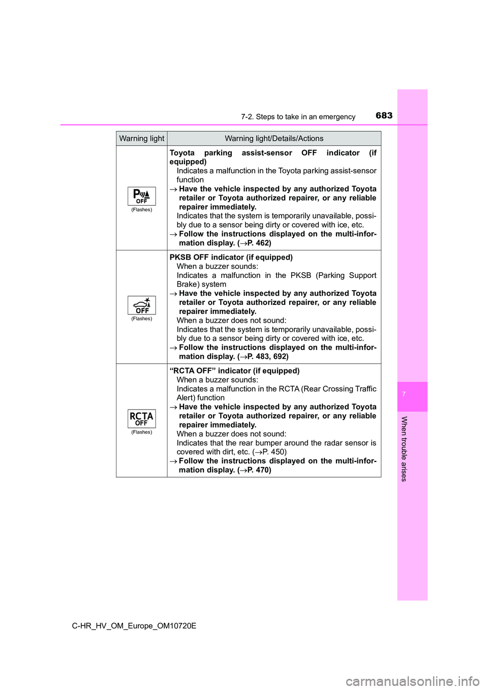 TOYOTA C-HR 2022 Owners Manual 6837-2. Steps to take in an emergency
C-HR_HV_OM_Europe_OM10720E
7
When trouble arises
(Flashes)
Toyota parking assist-sensor OFF indicator (if
equipped)
Indicates a malfunction in the Toyota p TOYOTA C-HR 2022 Owners Manual 6837-2. Steps to take in an emergency
C-HR_HV_OM_Europe_OM10720E
7
When trouble arises
(Flashes)
Toyota parking assist-sensor OFF indicator (if
equipped)
Indicates a malfunction in the Toyota p