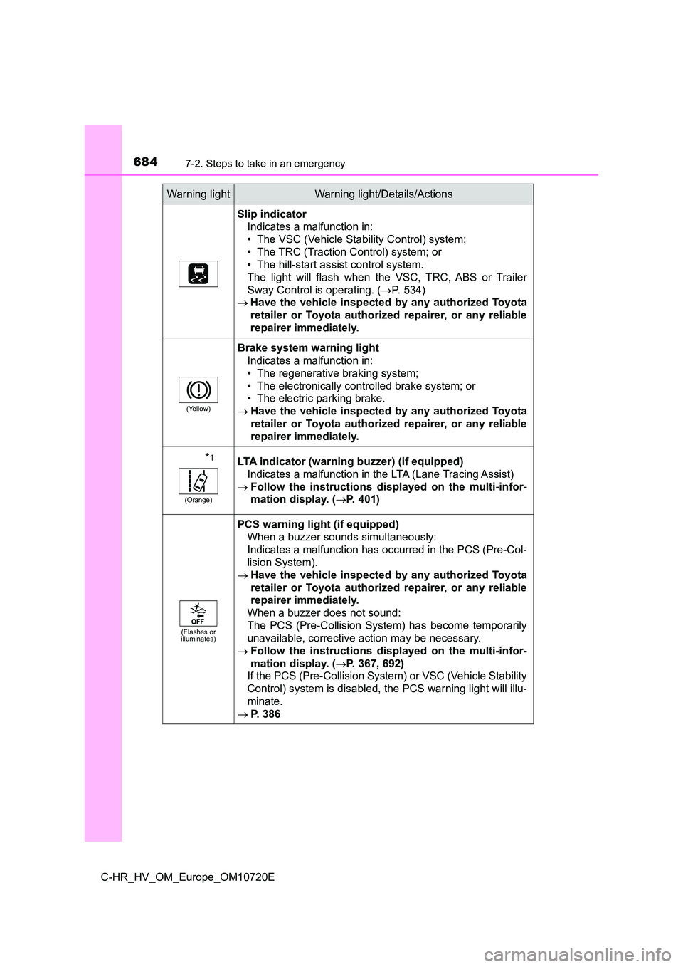 TOYOTA C-HR 2022 Owners Manual 6847-2. Steps to take in an emergency
C-HR_HV_OM_Europe_OM10720E
Slip indicator
Indicates a malfunction in:
• The VSC (Vehicle Stability Control) system;
• The TRC (Traction Control) system; or TOYOTA C-HR 2022 Owners Manual 6847-2. Steps to take in an emergency
C-HR_HV_OM_Europe_OM10720E
Slip indicator
Indicates a malfunction in:
• The VSC (Vehicle Stability Control) system;
• The TRC (Traction Control) system; or