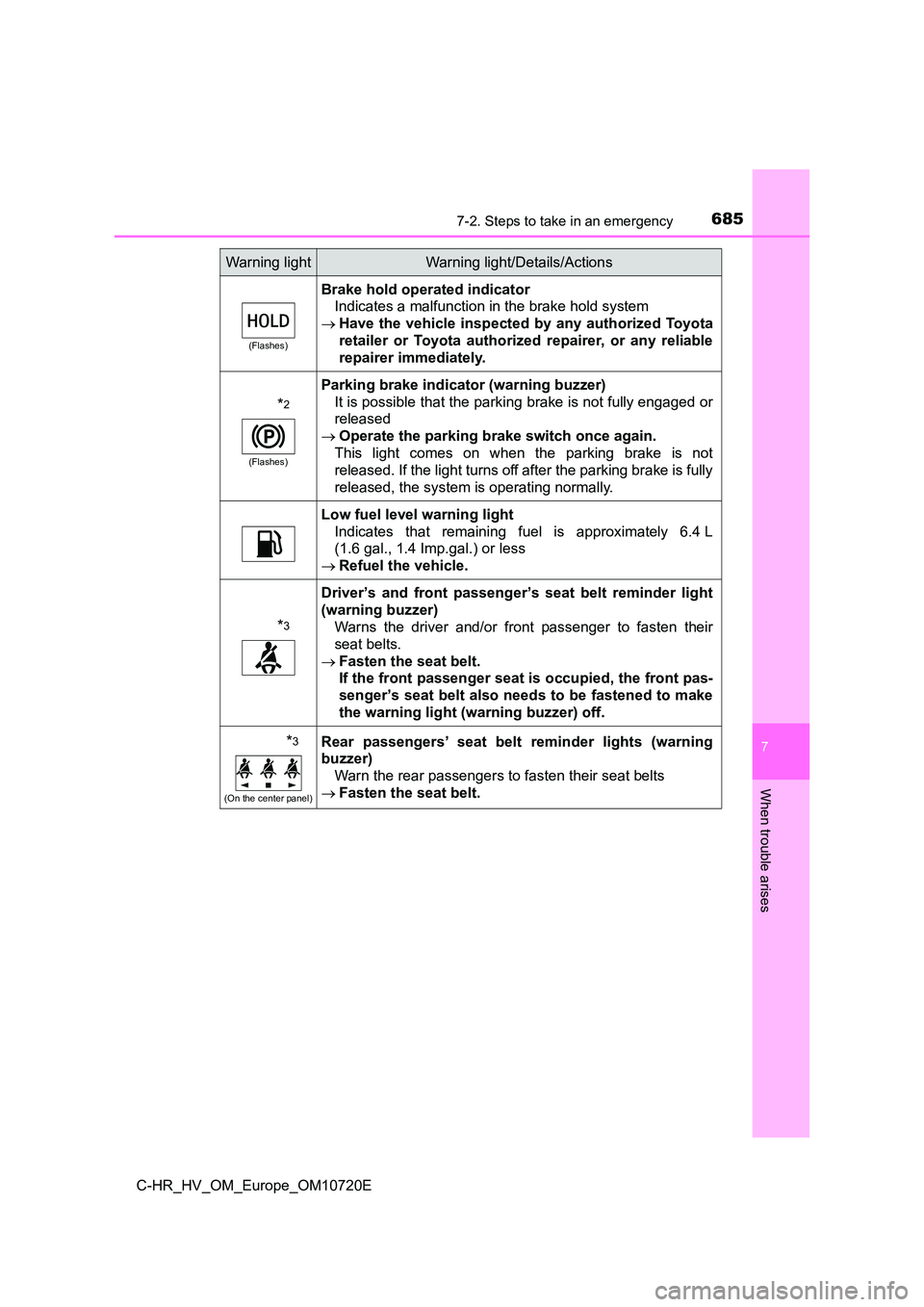 TOYOTA C-HR 2022 Owners Manual 6857-2. Steps to take in an emergency
C-HR_HV_OM_Europe_OM10720E
7
When trouble arises
(Flashes)
Brake hold operated indicator
Indicates a malfunction in the brake hold system
Have the vehicle TOYOTA C-HR 2022 Owners Manual 6857-2. Steps to take in an emergency
C-HR_HV_OM_Europe_OM10720E
7
When trouble arises
(Flashes)
Brake hold operated indicator
Indicates a malfunction in the brake hold system
Have the vehicle