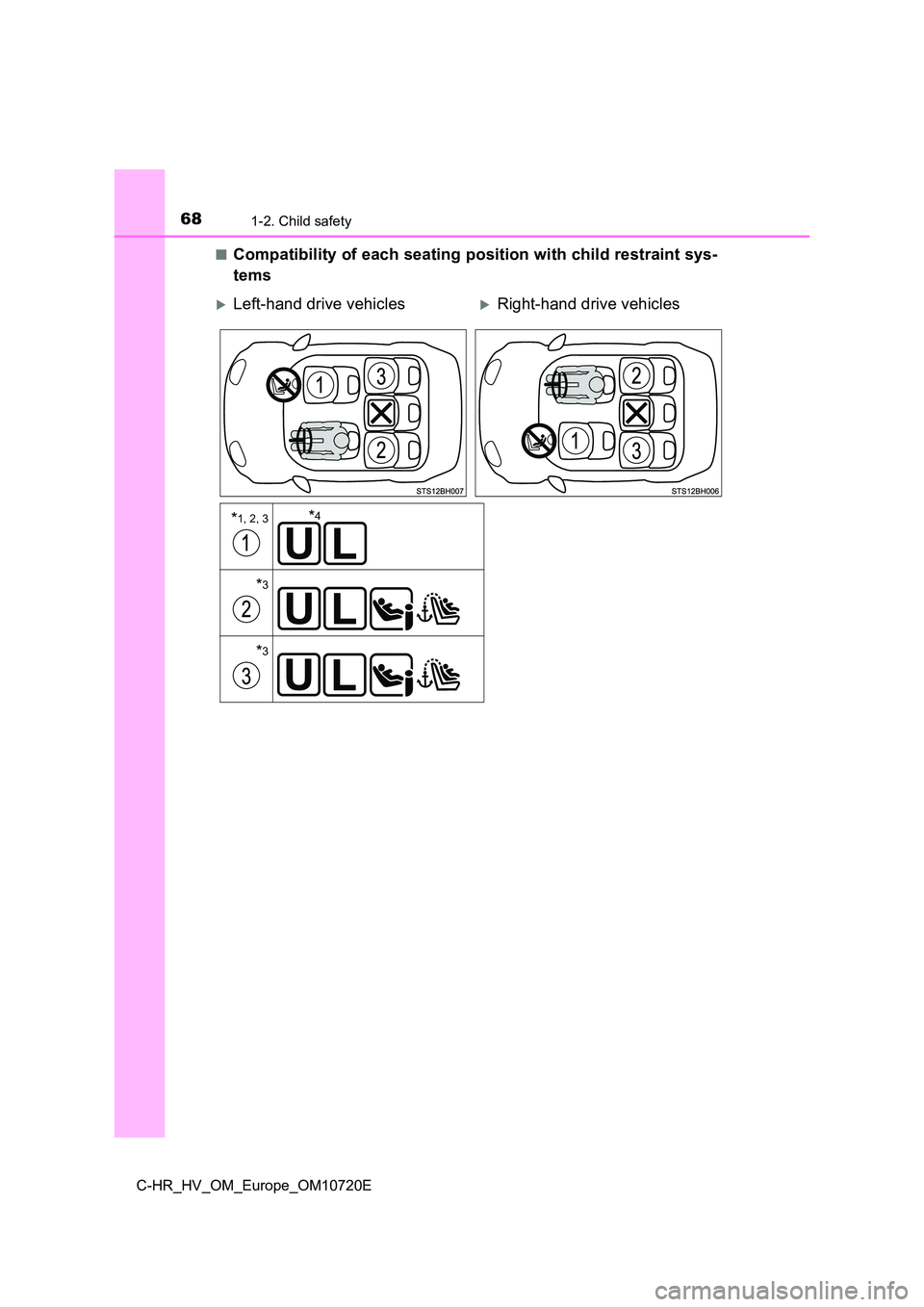 TOYOTA C-HR 2022 Repair Manual 681-2. Child safety
C-HR_HV_OM_Europe_OM10720E
■Compatibility of each seating position with child restraint sys -
tems
Left-hand drive vehiclesRight-hand drive vehicles
*1, 2, 3
*3
*3
*4 TOYOTA C-HR 2022 Repair Manual 681-2. Child safety
C-HR_HV_OM_Europe_OM10720E
■Compatibility of each seating position with child restraint sys -
tems
Left-hand drive vehiclesRight-hand drive vehicles
*1, 2, 3
*3
*3
*4
