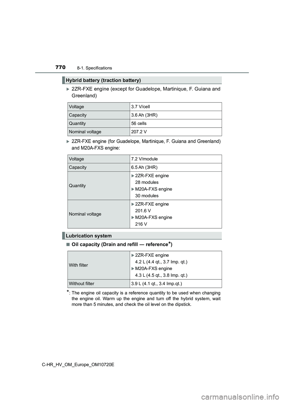 TOYOTA C-HR 2022 Owners Manual 7708-1. Specifications
C-HR_HV_OM_Europe_OM10720E
2ZR-FXE engine (except for Guadelope, Martinique, F. Guiana and
Greenland)
2ZR-FXE engine (for Guadelope, Martinique, F. Guiana and Greenl and) TOYOTA C-HR 2022 Owners Manual 7708-1. Specifications
C-HR_HV_OM_Europe_OM10720E
2ZR-FXE engine (except for Guadelope, Martinique, F. Guiana and
Greenland)
2ZR-FXE engine (for Guadelope, Martinique, F. Guiana and Greenl and)