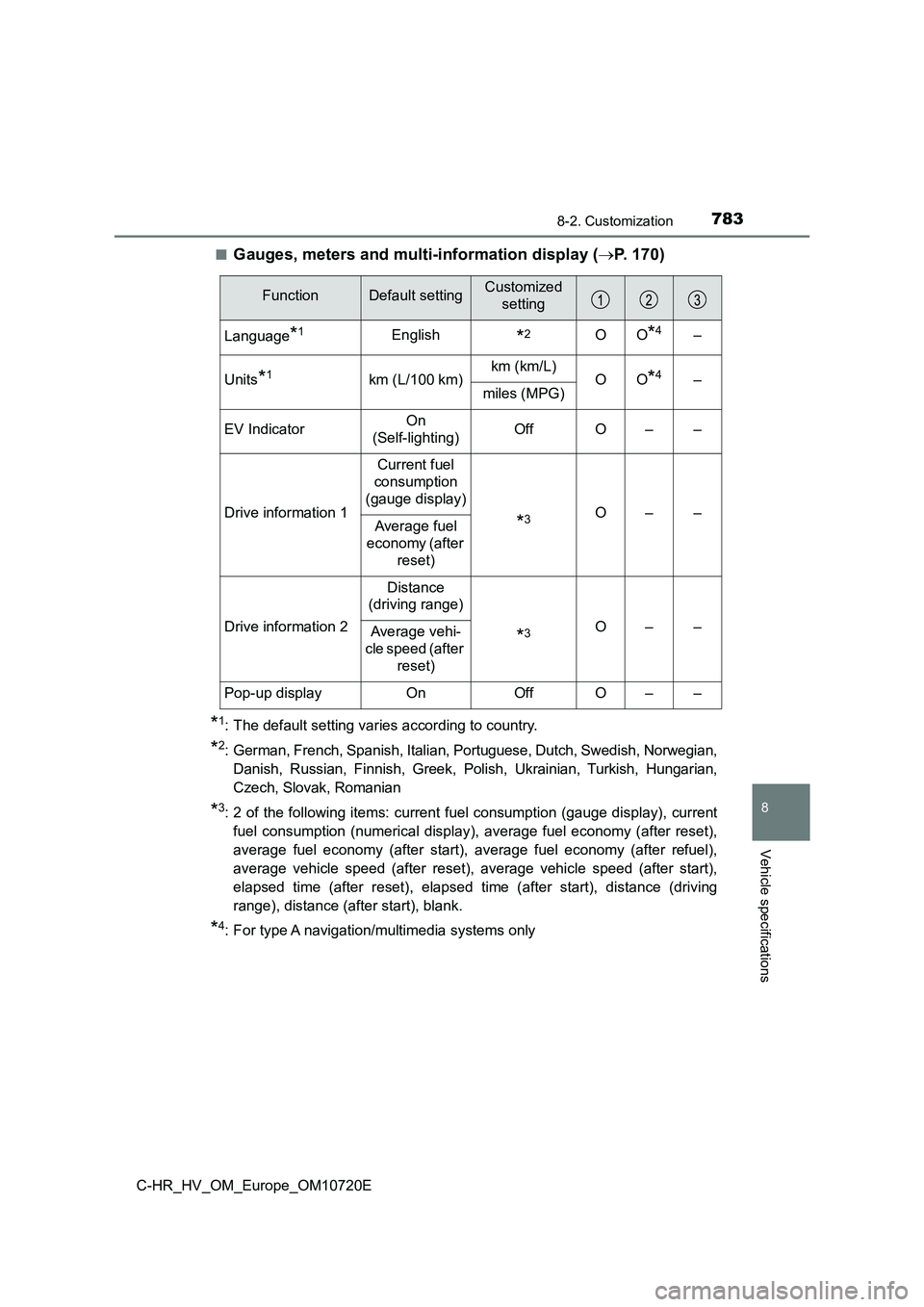 TOYOTA C-HR 2022 Owners Manual 7838-2. Customization
C-HR_HV_OM_Europe_OM10720E
8
Vehicle specifications
■Gauges, meters and multi-information display (P. 170)
*1: The default setting varies according to country.
*2: German, F TOYOTA C-HR 2022 Owners Manual 7838-2. Customization
C-HR_HV_OM_Europe_OM10720E
8
Vehicle specifications
■Gauges, meters and multi-information display (P. 170)
*1: The default setting varies according to country.
*2: German, F