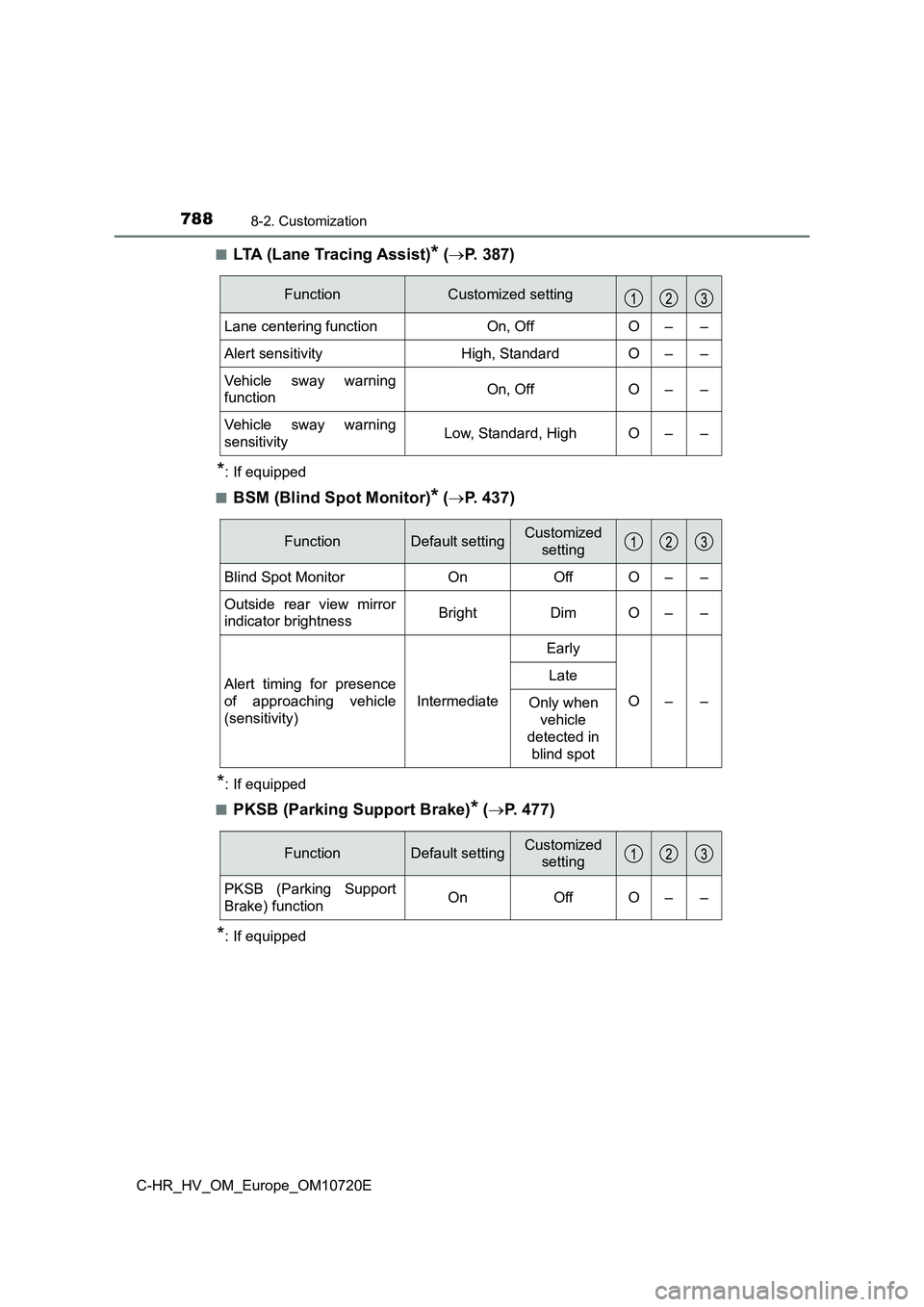 TOYOTA C-HR 2022 Owners Manual 7888-2. Customization
C-HR_HV_OM_Europe_OM10720E
■LTA (Lane Tracing Assist)* ( P. 3 8 7 )
*: If equipped
■BSM (Blind Spot Monitor)* ( P. 437)
*: If equipped
■PKSB (Parking Support Bra TOYOTA C-HR 2022 Owners Manual 7888-2. Customization
C-HR_HV_OM_Europe_OM10720E
■LTA (Lane Tracing Assist)* ( P. 3 8 7 )
*: If equipped
■BSM (Blind Spot Monitor)* ( P. 437)
*: If equipped
■PKSB (Parking Support Bra