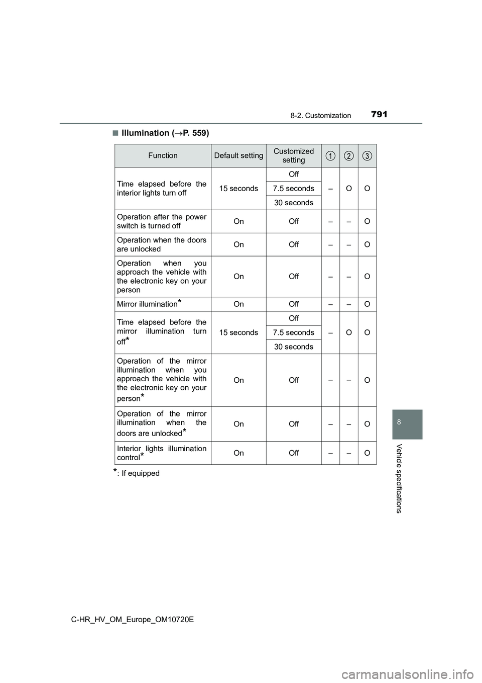 TOYOTA C-HR 2022 Owners Manual 7918-2. Customization
C-HR_HV_OM_Europe_OM10720E
8
Vehicle specifications
■Illumination (P. 5 5 9 )
*: If equipped
FunctionDefault settingCustomized
setting
Time elapsed before the
interi TOYOTA C-HR 2022 Owners Manual 7918-2. Customization
C-HR_HV_OM_Europe_OM10720E
8
Vehicle specifications
■Illumination (P. 5 5 9 )
*: If equipped
FunctionDefault settingCustomized
setting
Time elapsed before the
interi