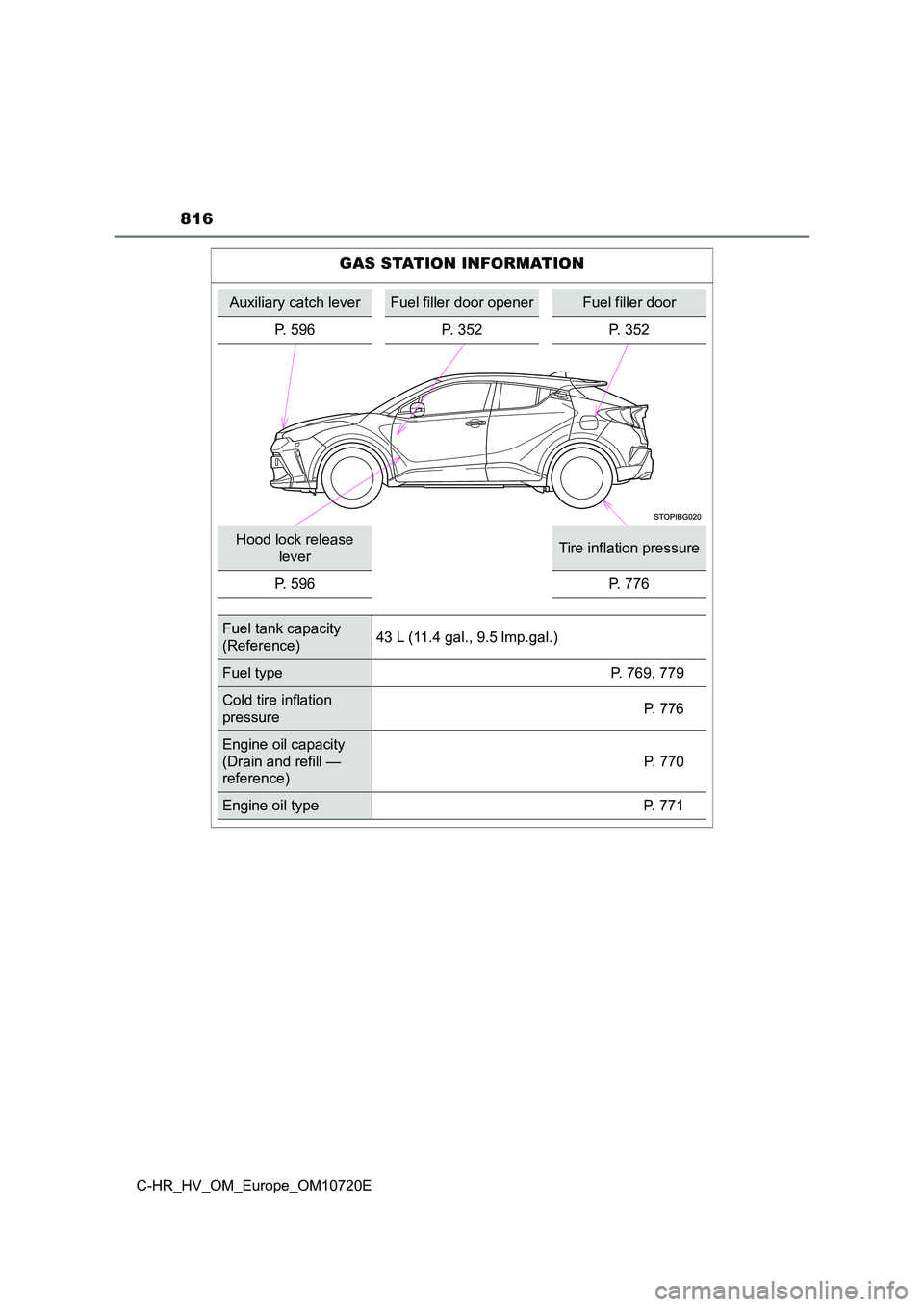 TOYOTA C-HR 2022 Owners Manual 816
C-HR_HV_OM_Europe_OM10720E
GAS STATION INFORMATION
Auxiliary catch leverFuel filler door openerFuel filler door
P. 596 P. 352 P. 352
Hood lock release
leverTire inflation pressure
P. 596 P. 77 TOYOTA C-HR 2022 Owners Manual 816
C-HR_HV_OM_Europe_OM10720E
GAS STATION INFORMATION
Auxiliary catch leverFuel filler door openerFuel filler door
P. 596 P. 352 P. 352
Hood lock release
leverTire inflation pressure
P. 596 P. 77