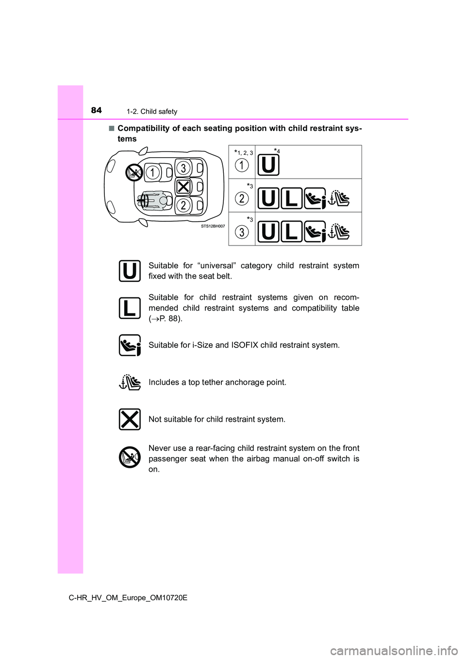 TOYOTA C-HR 2022 Manual Online 841-2. Child safety
C-HR_HV_OM_Europe_OM10720E
■Compatibility of each seating position with child restraint sys -
tems
*1, 2, 3
*3
*3
*4
Suitable for “universal” category child restraint TOYOTA C-HR 2022 Manual Online 841-2. Child safety
C-HR_HV_OM_Europe_OM10720E
■Compatibility of each seating position with child restraint sys -
tems
*1, 2, 3
*3
*3
*4
Suitable for “universal” category child restraint