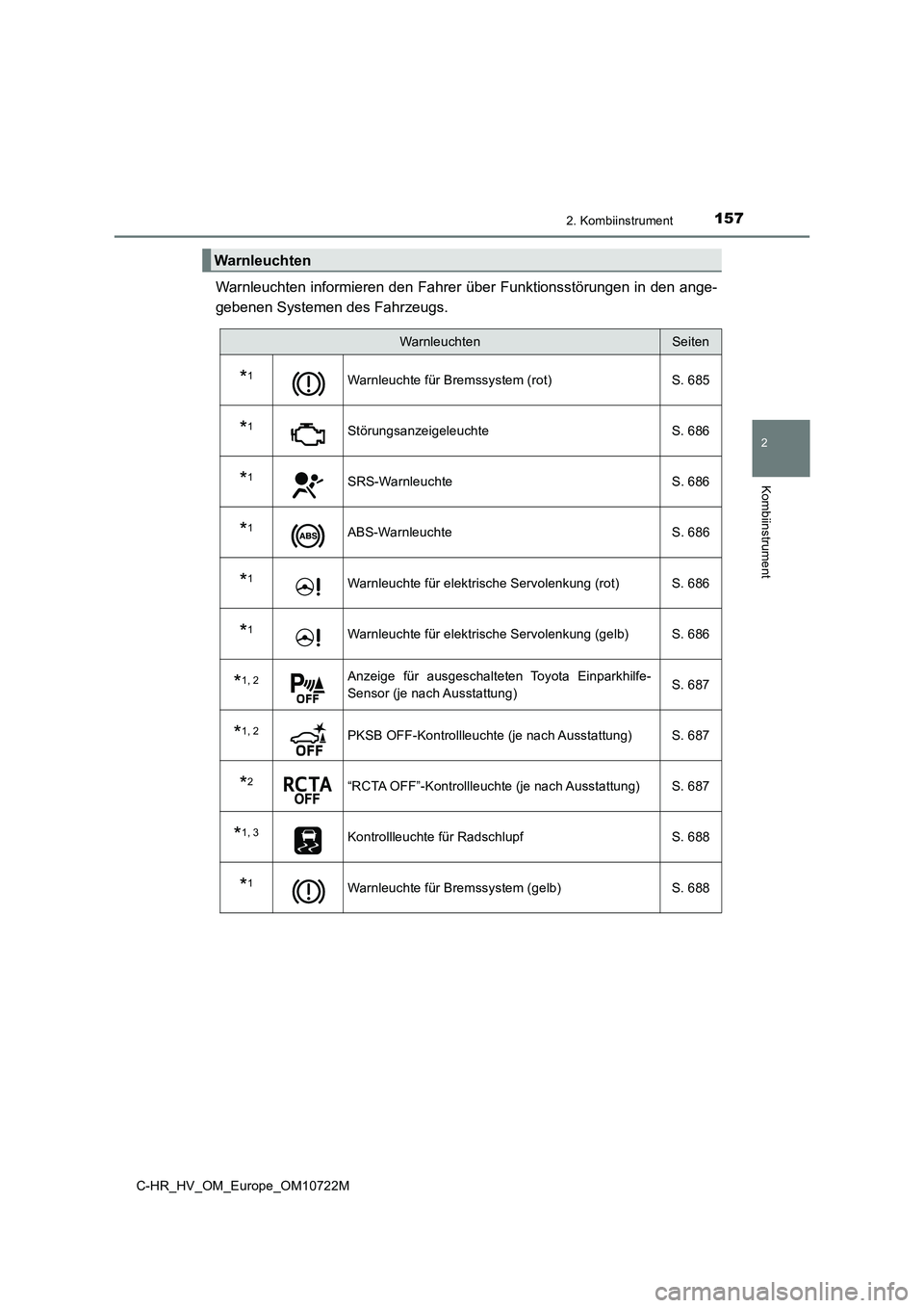 TOYOTA C-HR 2022 Betriebsanleitungen (in German) 1572. Kombiinstrument
2
Kombiinstrument
C-HR_HV_OM_Europe_OM10722M
Warnleuchten informieren den Fahrer über Funktionsstörungen in den ange-
gebenen Systemen des Fahrzeugs.
Warnleuchten
Warnleuchten TOYOTA C-HR 2022 Betriebsanleitungen (in German) 1572. Kombiinstrument
2
Kombiinstrument
C-HR_HV_OM_Europe_OM10722M
Warnleuchten informieren den Fahrer über Funktionsstörungen in den ange-
gebenen Systemen des Fahrzeugs.
Warnleuchten
Warnleuchten