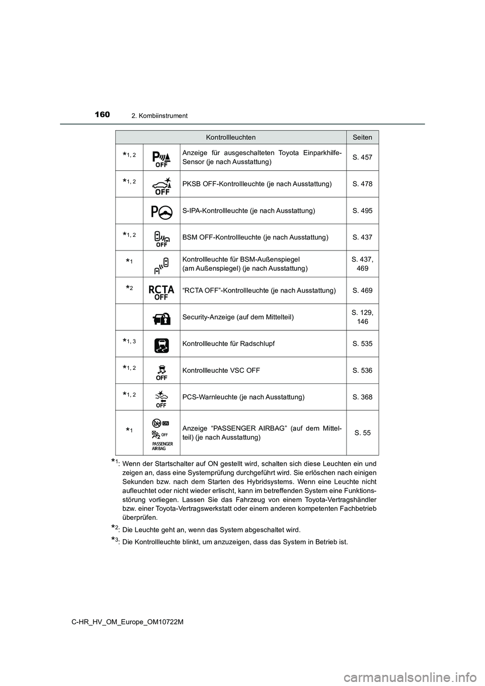 TOYOTA C-HR 2022 Betriebsanleitungen (in German) 1602. Kombiinstrument
C-HR_HV_OM_Europe_OM10722M
*1: Wenn der Startschalter auf ON gestellt wird, schalten sich diese Leuchten ein und
zeigen an, dass eine Systemprüfung durchgeführt wird. Sie erl TOYOTA C-HR 2022 Betriebsanleitungen (in German) 1602. Kombiinstrument
C-HR_HV_OM_Europe_OM10722M
*1: Wenn der Startschalter auf ON gestellt wird, schalten sich diese Leuchten ein und
zeigen an, dass eine Systemprüfung durchgeführt wird. Sie erl