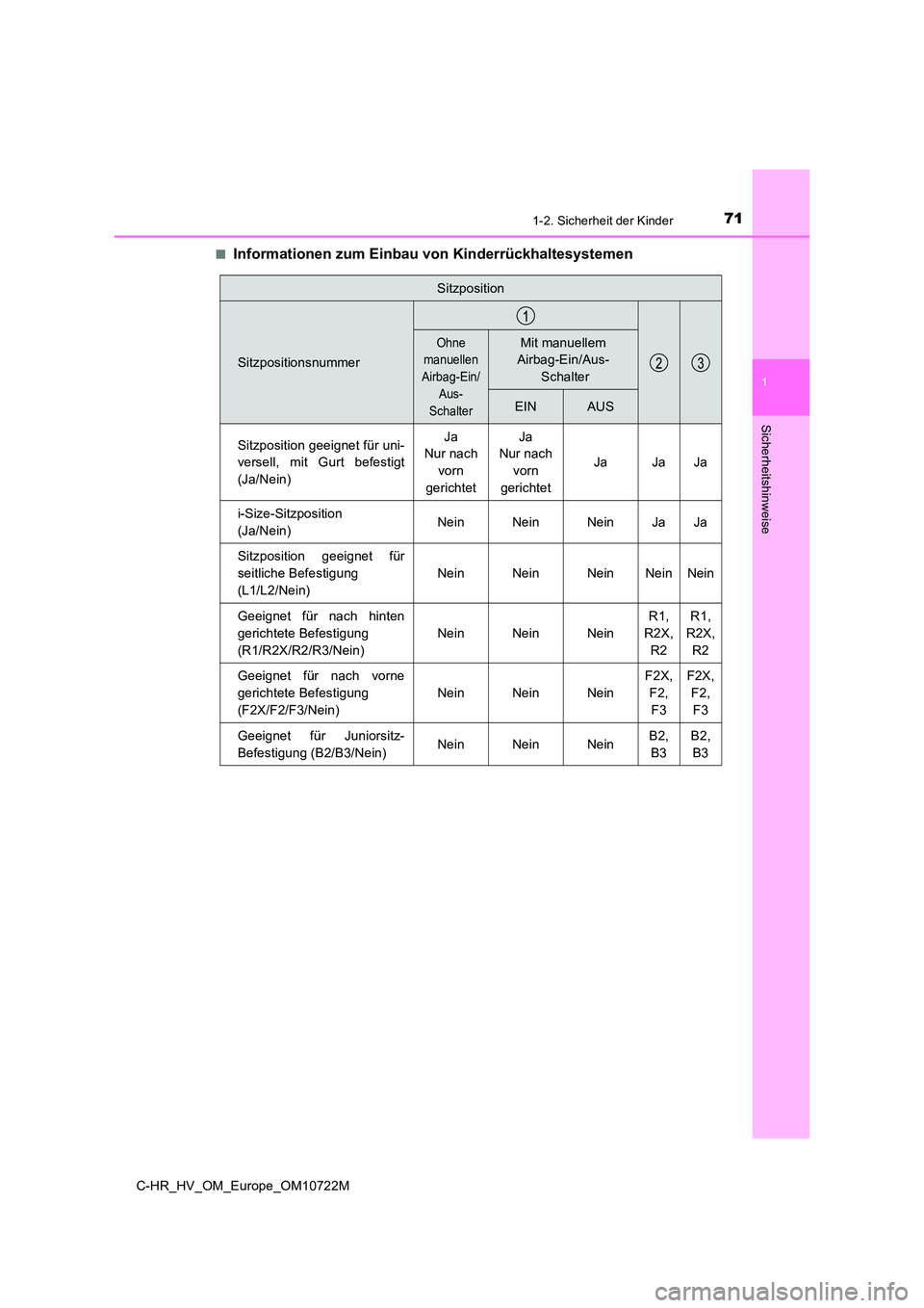 TOYOTA C-HR 2022  Betriebsanleitungen (in German) 711-2. Sicherheit der Kinder
1
Sicherheitshinweise
C-HR_HV_OM_Europe_OM10722M 
■Informationen zum Einbau von Kinderrückhaltesystemen
Sitzposition
Sitzpositionsnummer
Ohne  
manuellen  
Airbag-Ein/
