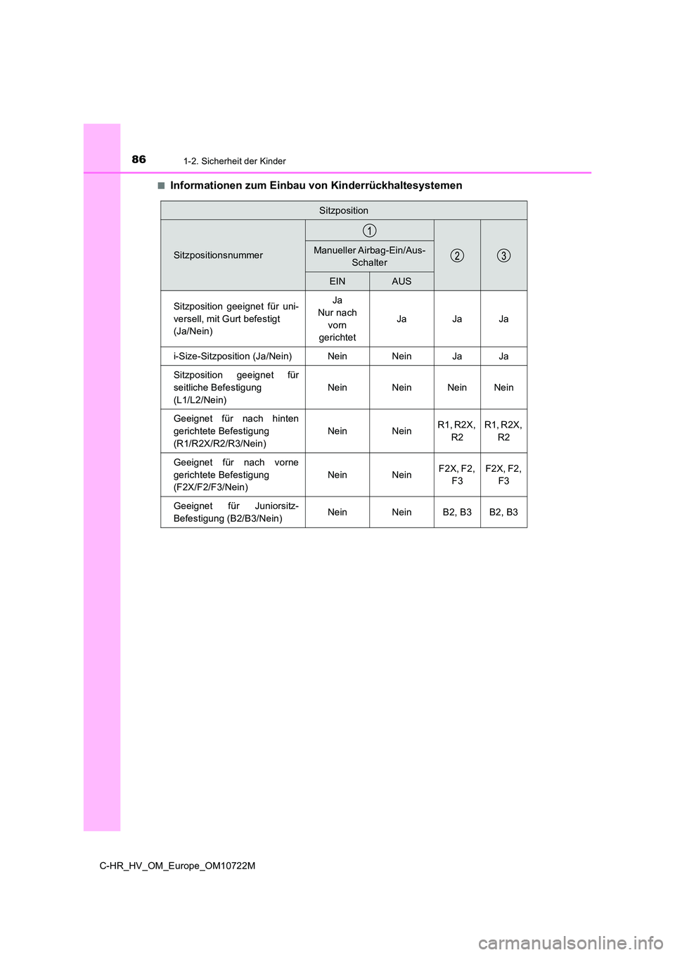TOYOTA C-HR 2022  Betriebsanleitungen (in German) 861-2. Sicherheit der Kinder
C-HR_HV_OM_Europe_OM10722M 
■Informationen zum Einbau von Kinderrückhaltesystemen
Sitzposition
SitzpositionsnummerManueller Airbag-Ein/Aus- 
Schalter
EINAUS
Sitzpositio