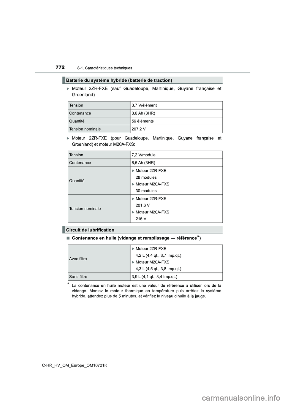 TOYOTA C-HR 2022  Notices Demploi (in French) 7728-1. Caractéristiques techniques
C-HR_HV_OM_Europe_OM10721K
Moteur  2ZR-FXE  (sauf  Guadeloupe,  Martinique,  Guyane  française  et 
Groenland)
Moteur  2ZR-FXE  (pour  Guadeloupe,  Martiniq