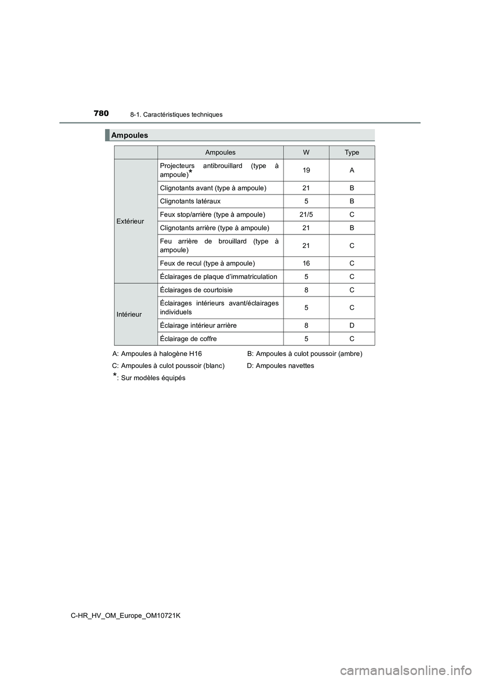 TOYOTA C-HR 2022  Notices Demploi (in French) 7808-1. Caractéristiques techniques
C-HR_HV_OM_Europe_OM10721K
Ampoules
AmpoulesWTy p e
Extérieur
Projecteurs  antibrouillard  (type  à 
ampoule)*19A
Clignotants avant (type à ampoule)21B
Clignota