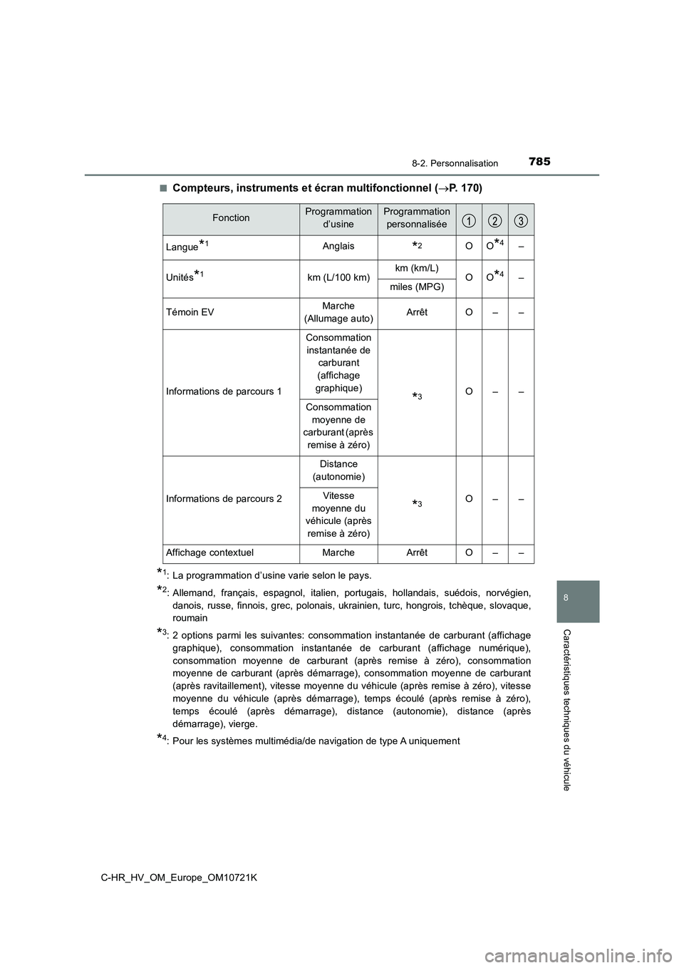 TOYOTA C-HR 2022 Notices Demploi (in French) 7858-2. Personnalisation
C-HR_HV_OM_Europe_OM10721K
8
Caractéristiques techniques du véhicule
■Compteurs, instruments et écran multifonctionnel (P. 170)
*1: La programmation d’usine varie se TOYOTA C-HR 2022 Notices Demploi (in French) 7858-2. Personnalisation
C-HR_HV_OM_Europe_OM10721K
8
Caractéristiques techniques du véhicule
■Compteurs, instruments et écran multifonctionnel (P. 170)
*1: La programmation d’usine varie se