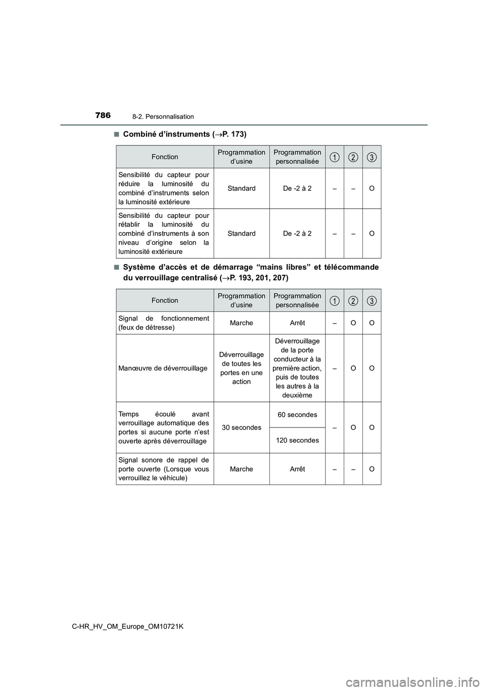 TOYOTA C-HR 2022  Notices Demploi (in French) 7868-2. Personnalisation
C-HR_HV_OM_Europe_OM10721K 
■Combiné d’instruments ( P. 173)
■Système  d’accès  et  de  démarrage  “mains  libres”  et  télécommande 
du verrouillage cent