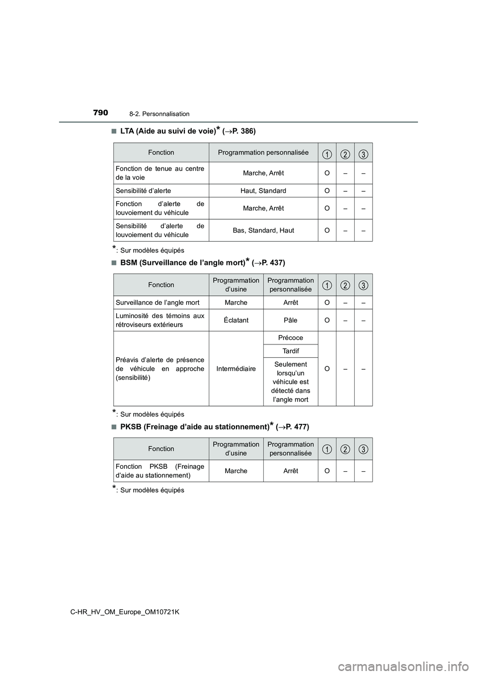 TOYOTA C-HR 2022  Notices Demploi (in French) 7908-2. Personnalisation
C-HR_HV_OM_Europe_OM10721K 
■LTA (Aide au suivi de voie)* ( P. 386)
*: Sur modèles équipés 
■BSM (Surveillance de l’angle mort)* ( P.   4 3 7 )
*: Sur modèles 