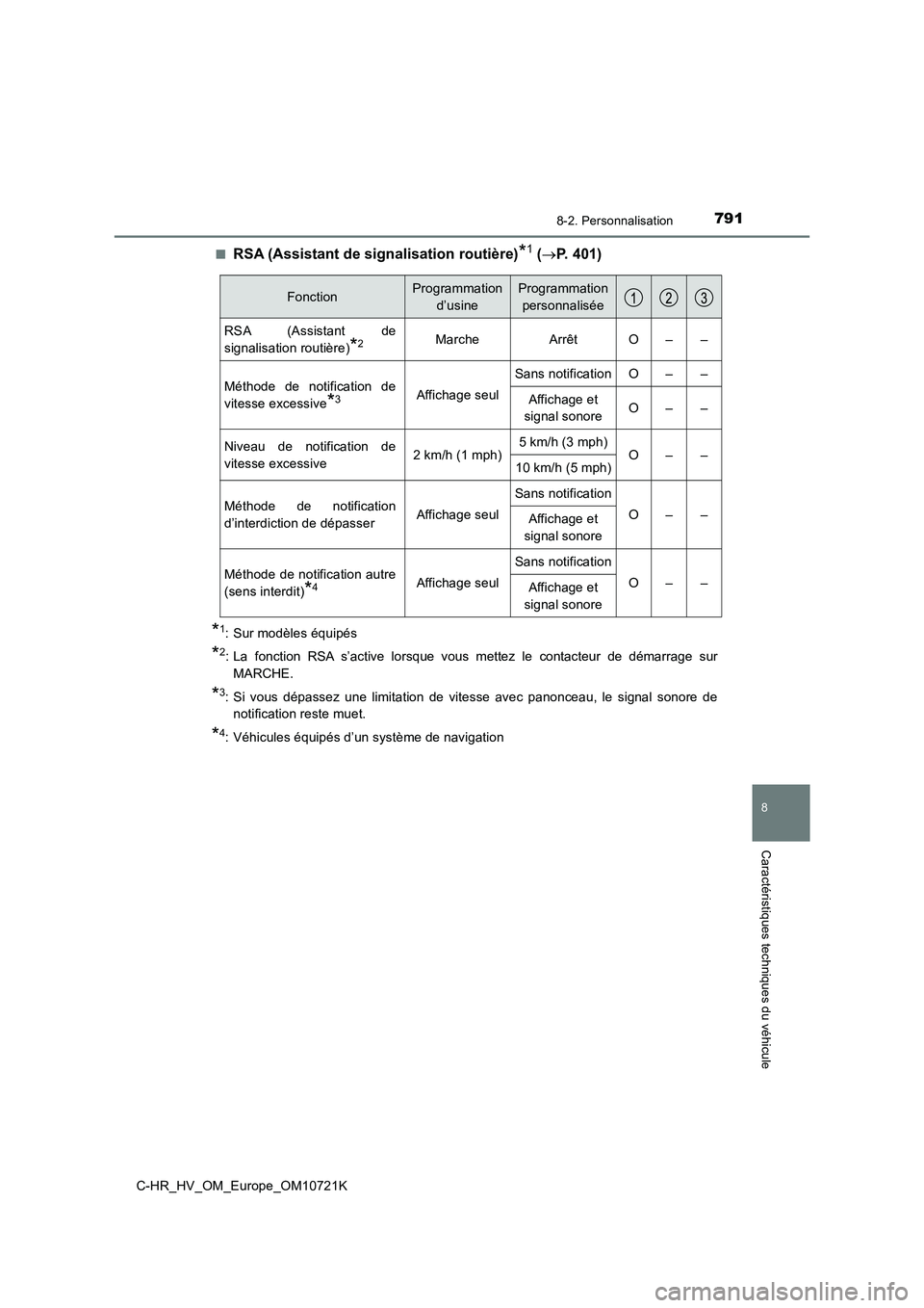 TOYOTA C-HR 2022 Notices Demploi (in French) 7918-2. Personnalisation
C-HR_HV_OM_Europe_OM10721K
8
Caractéristiques techniques du véhicule
■RSA (Assistant de signalisation routière)*1 (P. 401)
*1: Sur modèles équipés
*2: La fonction TOYOTA C-HR 2022 Notices Demploi (in French) 7918-2. Personnalisation
C-HR_HV_OM_Europe_OM10721K
8
Caractéristiques techniques du véhicule
■RSA (Assistant de signalisation routière)*1 (P. 401)
*1: Sur modèles équipés
*2: La fonction