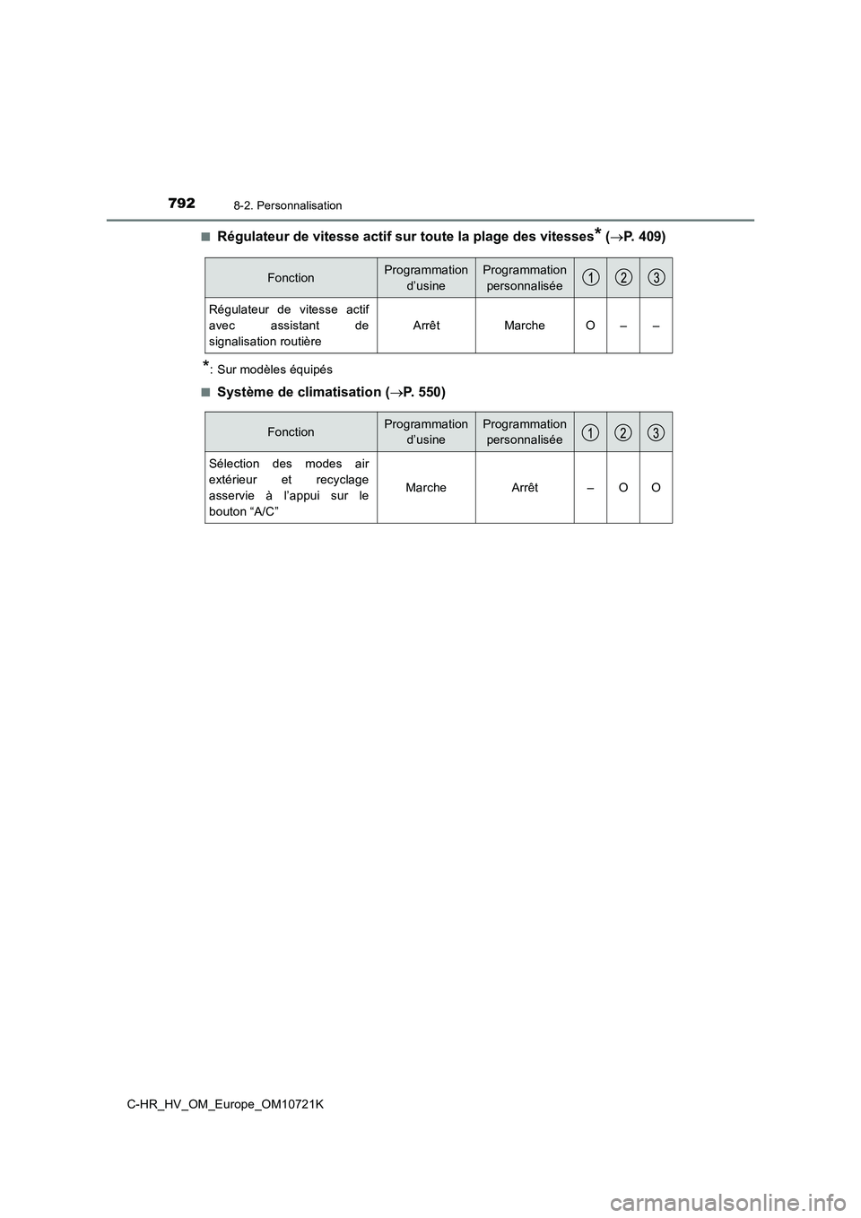 TOYOTA C-HR 2022  Notices Demploi (in French) 7928-2. Personnalisation
C-HR_HV_OM_Europe_OM10721K 
■Régulateur de vitesse actif sur  toute la plage des vitesses* (P. 409)
*: Sur modèles équipés 
■Système de climatisation ( P. 550)
