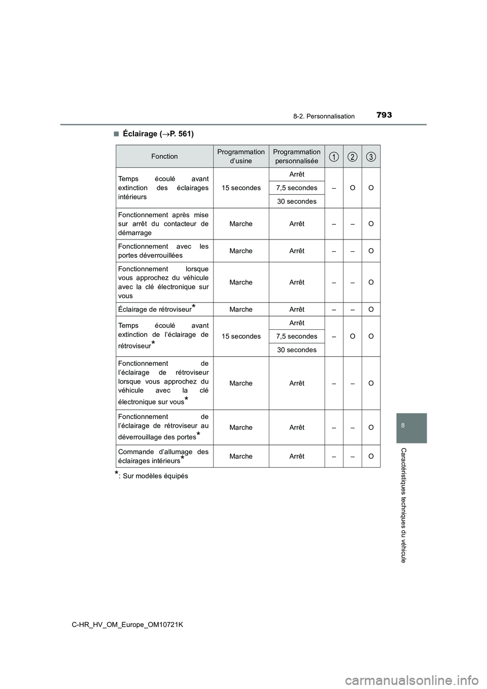 TOYOTA C-HR 2022  Notices Demploi (in French) 7938-2. Personnalisation
C-HR_HV_OM_Europe_OM10721K
8
Caractéristiques techniques du véhicule
■Éclairage (P. 561)
*: Sur modèles équipés
FonctionProgrammation  
d’usine
Programmation
pers