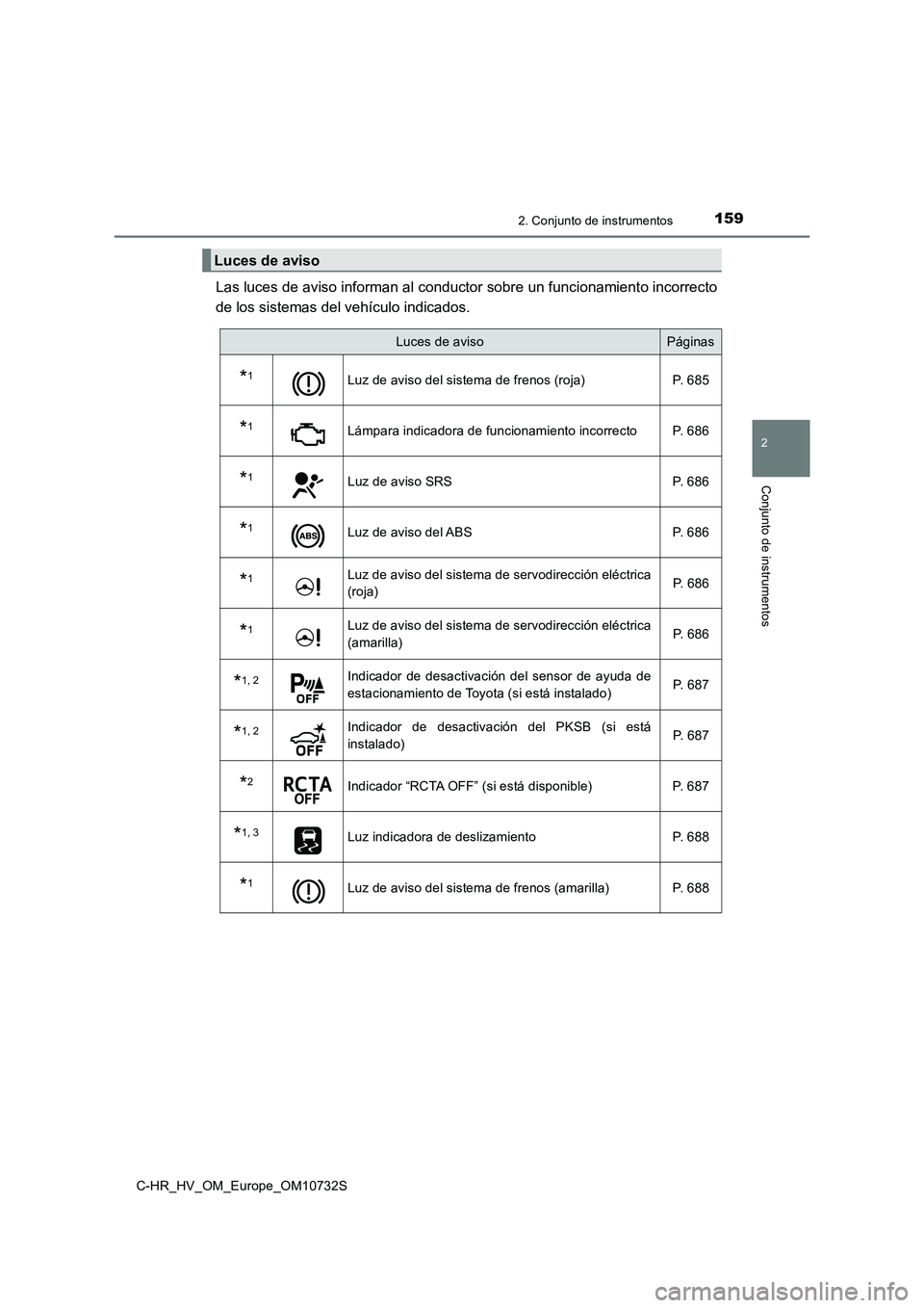 TOYOTA C-HR 2022 Manuale de Empleo (in Spanish) 1592. Conjunto de instrumentos
2
Conjunto de instrumentos
C-HR_HV_OM_Europe_OM10732S
Las luces de aviso informan al conductor sobre un funcionamiento incorrecto
de los sistemas del vehículo indicado TOYOTA C-HR 2022 Manuale de Empleo (in Spanish) 1592. Conjunto de instrumentos
2
Conjunto de instrumentos
C-HR_HV_OM_Europe_OM10732S
Las luces de aviso informan al conductor sobre un funcionamiento incorrecto
de los sistemas del vehículo indicado