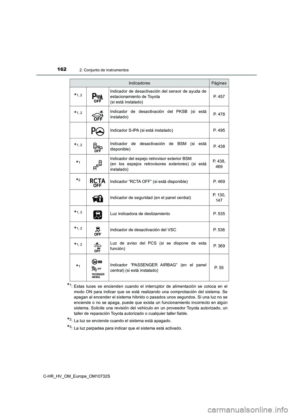 TOYOTA C-HR 2022 Manuale de Empleo (in Spanish) 1622. Conjunto de instrumentos
C-HR_HV_OM_Europe_OM10732S
*1: Estas luces se encienden cuando el interruptor de alimentación se coloca en el
modo ON para indicar que se está real TOYOTA C-HR 2022 Manuale de Empleo (in Spanish) 1622. Conjunto de instrumentos
C-HR_HV_OM_Europe_OM10732S
*1: Estas luces se encienden cuando el interruptor de alimentación se coloca en el
modo ON para indicar que se está real