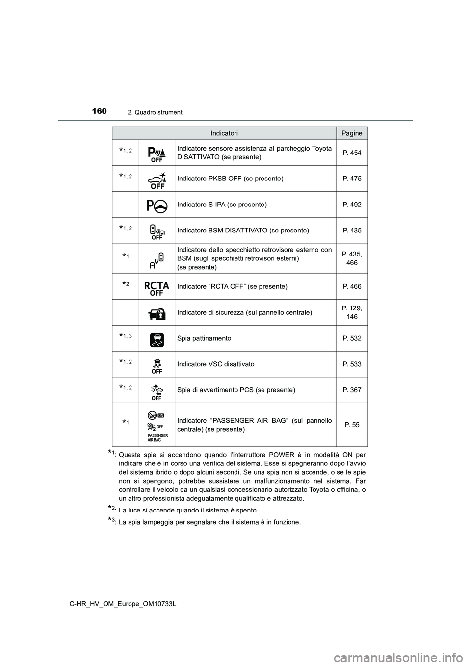 TOYOTA C-HR 2022 Manuale duso (in Italian) 1602. Quadro strumenti
C-HR_HV_OM_Europe_OM10733L
*1: Queste spie si accendono quando l’interruttore POWER è in modalità ON per
indicare che è in corso una verifica del sistema. TOYOTA C-HR 2022 Manuale duso (in Italian) 1602. Quadro strumenti
C-HR_HV_OM_Europe_OM10733L
*1: Queste spie si accendono quando l’interruttore POWER è in modalità ON per
indicare che è in corso una verifica del sistema.