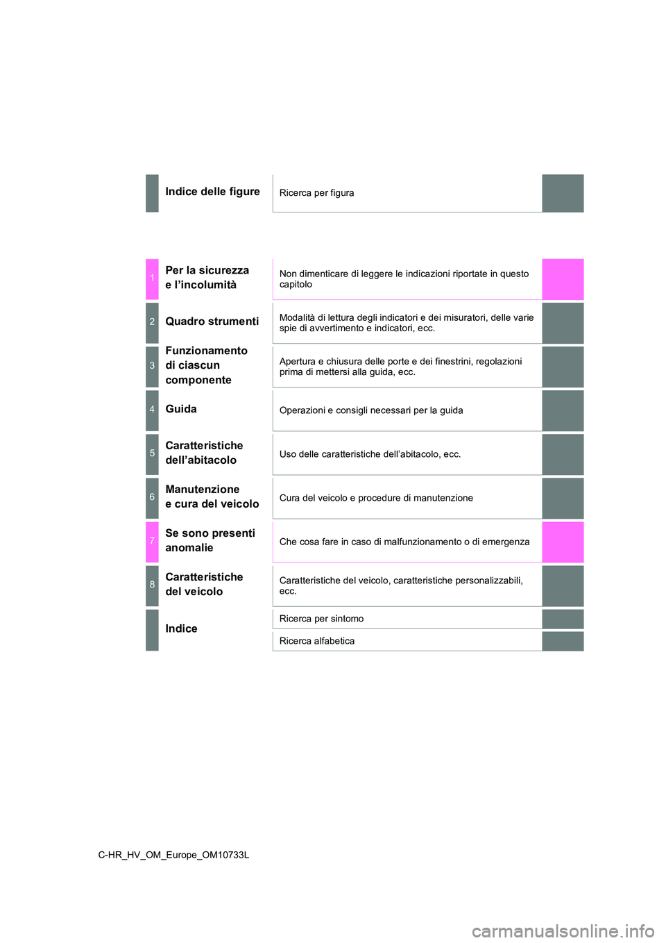 TOYOTA C-HR 2022  Manuale duso (in Italian) C-HR_HV_OM_Europe_OM10733L
Indice delle figureRicerca per figura
1Per la sicurezza  
e l’incolumità
Non dimenticare di leggere le indicazioni riportate in questo  capitolo
2Quadro strumentiModalit�
