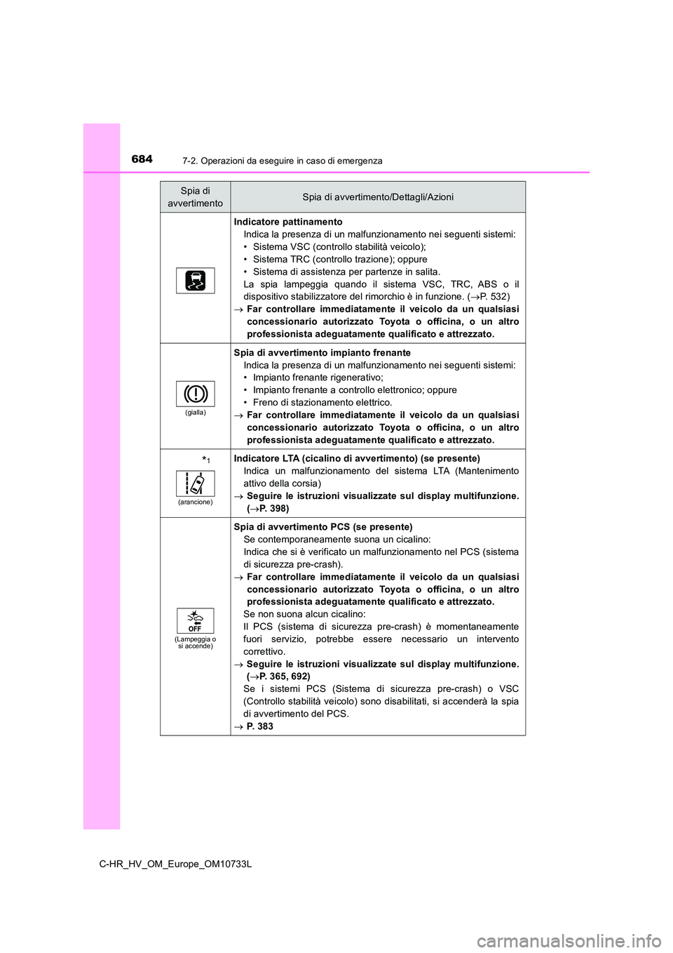 TOYOTA C-HR 2022  Manuale duso (in Italian) 6847-2. Operazioni da eseguire in caso di emergenza
C-HR_HV_OM_Europe_OM10733L
Indicatore pattinamento 
Indica la presenza di un malfunzionamento nei seguenti sistemi:
• Sistema VSC (controllo stabi