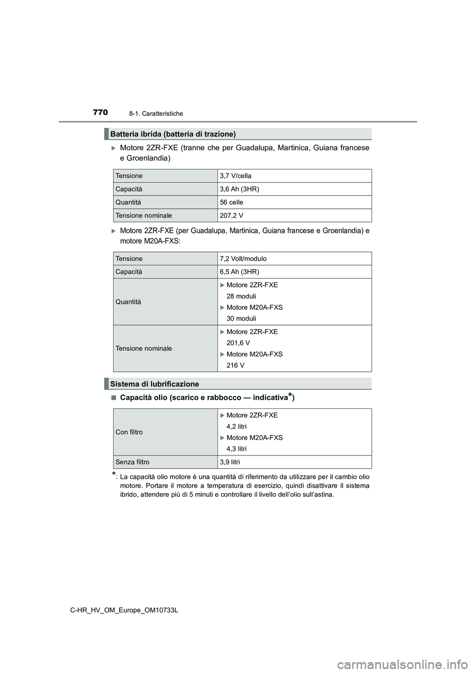 TOYOTA C-HR 2022 Manuale duso (in Italian) 7708-1. Caratteristiche
C-HR_HV_OM_Europe_OM10733L
Motore 2ZR-FXE (tranne che per Guadalupa, Martinica, Guiana francese
e Groenlandia)
Motore 2ZR-FXE (per Guadalupa, Martinica, Guiana f TOYOTA C-HR 2022 Manuale duso (in Italian) 7708-1. Caratteristiche
C-HR_HV_OM_Europe_OM10733L
Motore 2ZR-FXE (tranne che per Guadalupa, Martinica, Guiana francese
e Groenlandia)
Motore 2ZR-FXE (per Guadalupa, Martinica, Guiana f