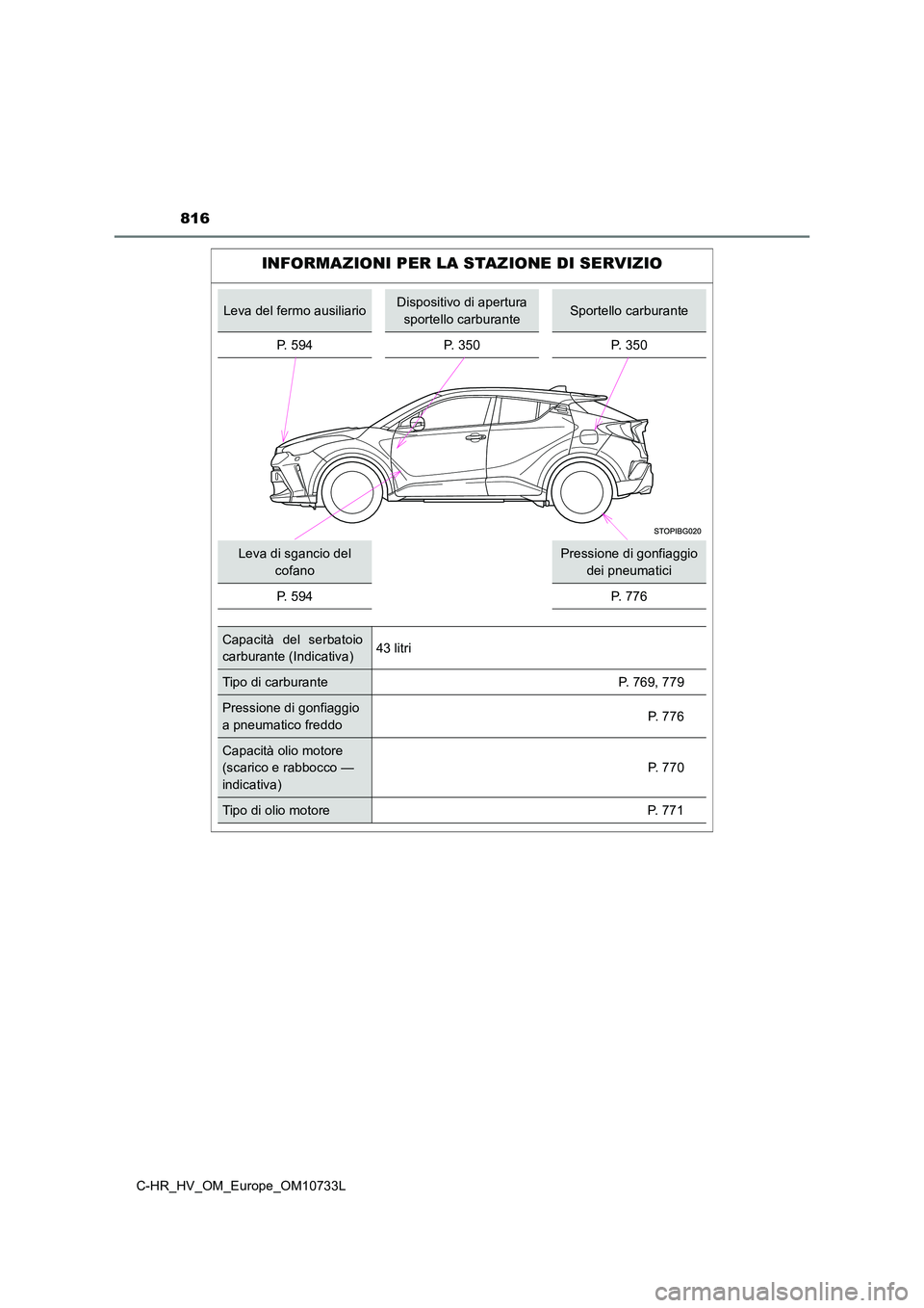 TOYOTA C-HR 2022  Manuale duso (in Italian) 816
C-HR_HV_OM_Europe_OM10733L
INFORMAZIONI PER LA STAZIONE DI SERVIZIO
Leva del fermo ausiliarioDispositivo di apertura  
sportello carburanteSportello carburante 
P. 594 P. 350 P. 350
Leva di sganci
