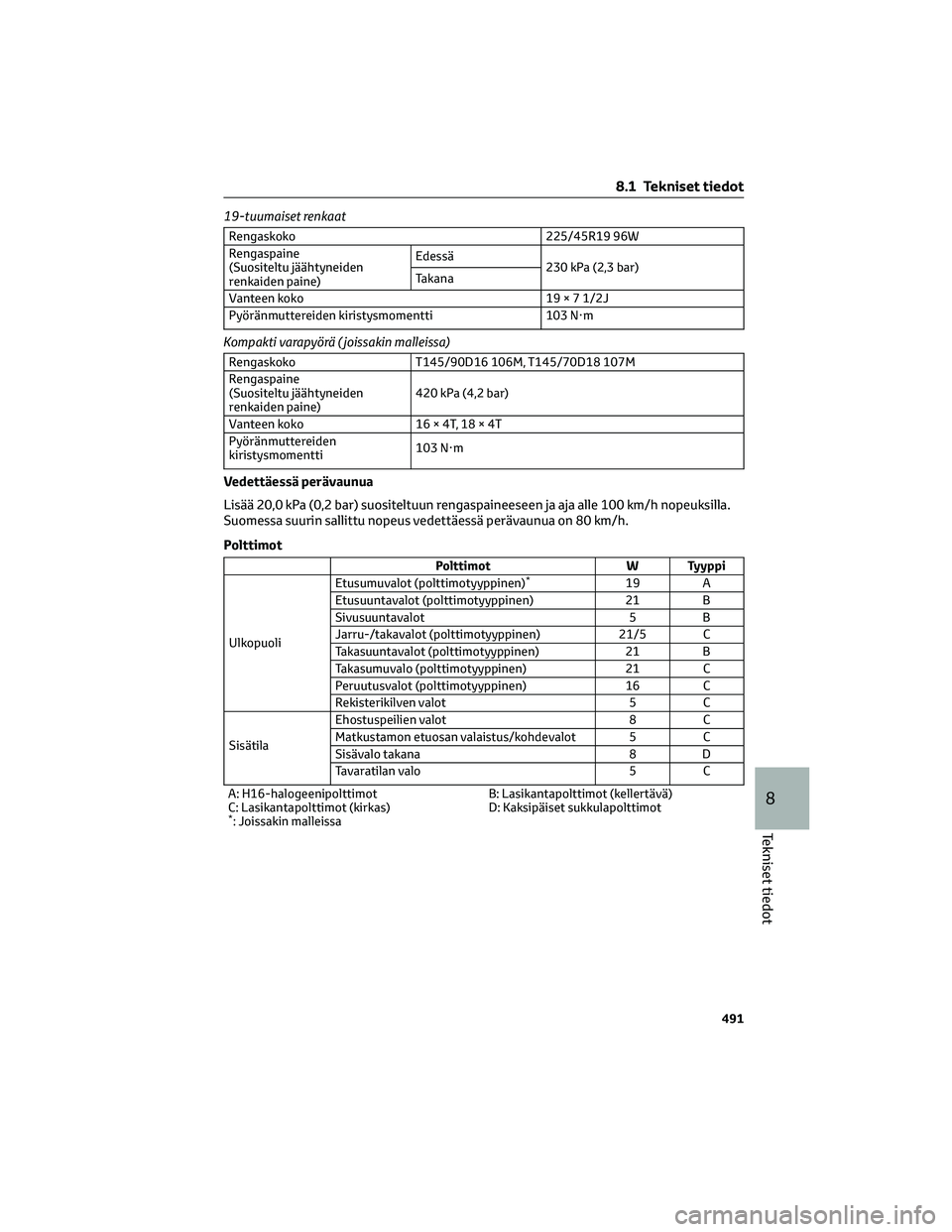 TOYOTA C-HR 2022 Omistajan Käsikirja (in Finnish) 19-tuumaiset renkaat
Rengaskoko 225/45R19 96W
Rengaspaine
(Suositeltu jäähtyneiden
renkaiden paine)Edessä
230 kPa (2,3 bar)
Takana
Vanteen koko 19 × 7 1/2J
Pyöränmuttereiden kiristysmomentti 103 TOYOTA C-HR 2022 Omistajan Käsikirja (in Finnish) 19-tuumaiset renkaat
Rengaskoko 225/45R19 96W
Rengaspaine
(Suositeltu jäähtyneiden
renkaiden paine)Edessä
230 kPa (2,3 bar)
Takana
Vanteen koko 19 × 7 1/2J
Pyöränmuttereiden kiristysmomentti 103