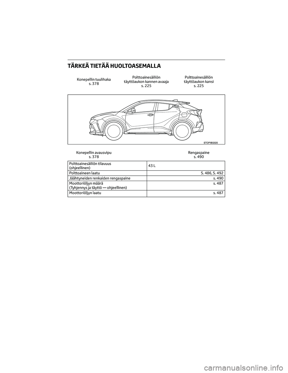 TOYOTA C-HR 2022 Omistajan Käsikirja (in Finnish) TÄRKEÄ TIETÄÄ HUOLTOASEMALLA
Konepellin tuulihaka
s. 378Polttoainesäiliön
täyttöaukon kannen avaaja
s. 225Polttoainesäiliön
täyttöaukon kansi
s. 225
Konepellin avausvipu
s. 378Rengaspaine
TOYOTA C-HR 2022 Omistajan Käsikirja (in Finnish) TÄRKEÄ TIETÄÄ HUOLTOASEMALLA
Konepellin tuulihaka
s. 378Polttoainesäiliön
täyttöaukon kannen avaaja
s. 225Polttoainesäiliön
täyttöaukon kansi
s. 225
Konepellin avausvipu
s. 378Rengaspaine