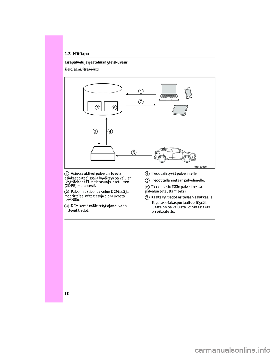 TOYOTA C-HR 2022 Omistajan Käsikirja (in Finnish) Lisäpalvelujärjestelmän yleiskuvaus
Tietojenkäsittelyvirta
1Asiakas aktivoi palvelun Toyota
asiakasportaalissa ja hyväksyy palvelujen
käyttöehdot EU:n tietosuoja-asetuksen
(GDPR) mukaisesti.
2P TOYOTA C-HR 2022 Omistajan Käsikirja (in Finnish) Lisäpalvelujärjestelmän yleiskuvaus
Tietojenkäsittelyvirta
1Asiakas aktivoi palvelun Toyota
asiakasportaalissa ja hyväksyy palvelujen
käyttöehdot EU:n tietosuoja-asetuksen
(GDPR) mukaisesti.
2P