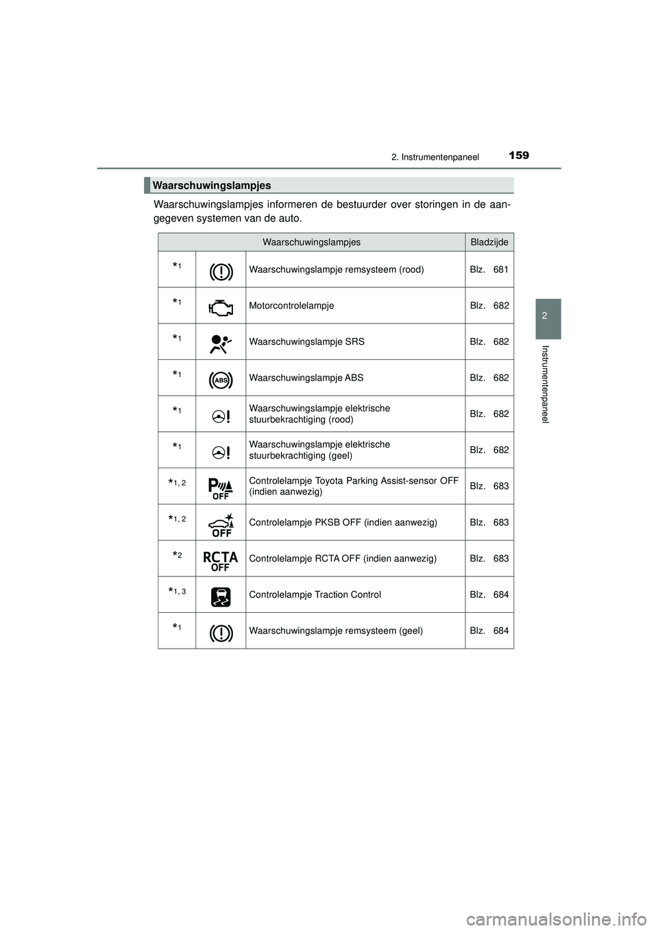 TOYOTA C-HR 2022 Instructieboekje (in Dutch) 1592. Instrumentenpaneel
2
Instrumentenpaneel
C-HR_HV_OM_Europe_OM10720E
Waarschuwingslampjes informeren de bestuurder over storingen in de aan-
gegeven systemen van de auto.
Waarschuwingslampjes
Waar TOYOTA C-HR 2022 Instructieboekje (in Dutch) 1592. Instrumentenpaneel
2
Instrumentenpaneel
C-HR_HV_OM_Europe_OM10720E
Waarschuwingslampjes informeren de bestuurder over storingen in de aan-
gegeven systemen van de auto.
Waarschuwingslampjes
Waar