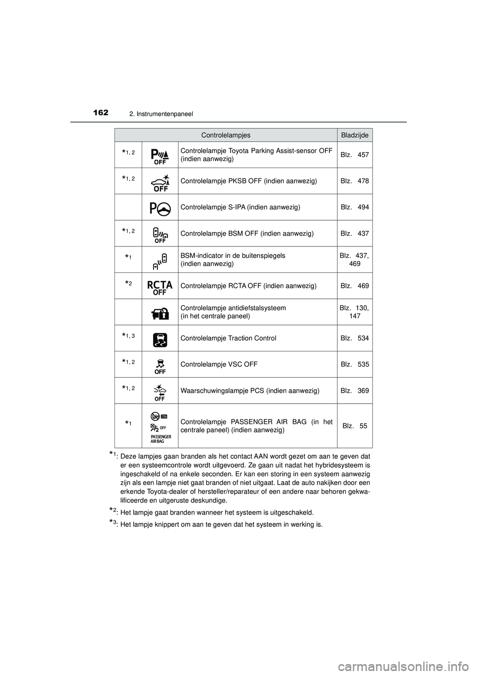 TOYOTA C-HR 2022 Instructieboekje (in Dutch) 1622. Instrumentenpaneel
C-HR_HV_OM_Europe_OM10720E
*1: Deze lampjes gaan branden als het contact AAN wordt gezet om aan te geven dater een systeemcontrole wordt uitgevoerd. Ze gaan uit nadat het hybr TOYOTA C-HR 2022 Instructieboekje (in Dutch) 1622. Instrumentenpaneel
C-HR_HV_OM_Europe_OM10720E
*1: Deze lampjes gaan branden als het contact AAN wordt gezet om aan te geven dater een systeemcontrole wordt uitgevoerd. Ze gaan uit nadat het hybr