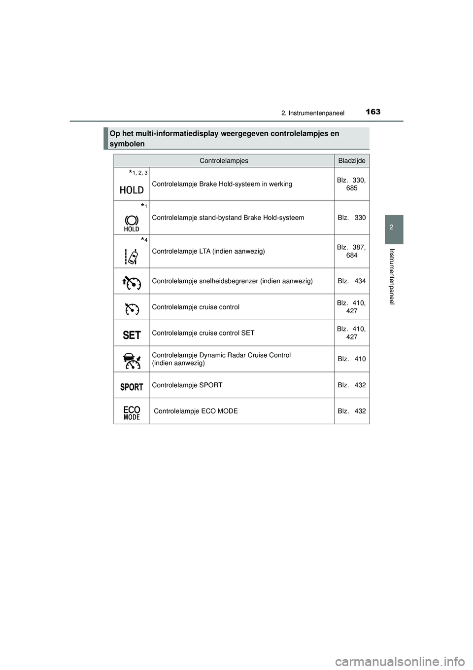 TOYOTA C-HR 2022  Instructieboekje (in Dutch) 1632. Instrumentenpaneel
2
Instrumentenpaneel
C-HR_HV_OM_Europe_OM10720E
Op het multi-informatiedisplay weergegeven controlelampjes en 
symbolen
ControlelampjesBladzijde
*1, 2, 3
Controlelampje Brake 