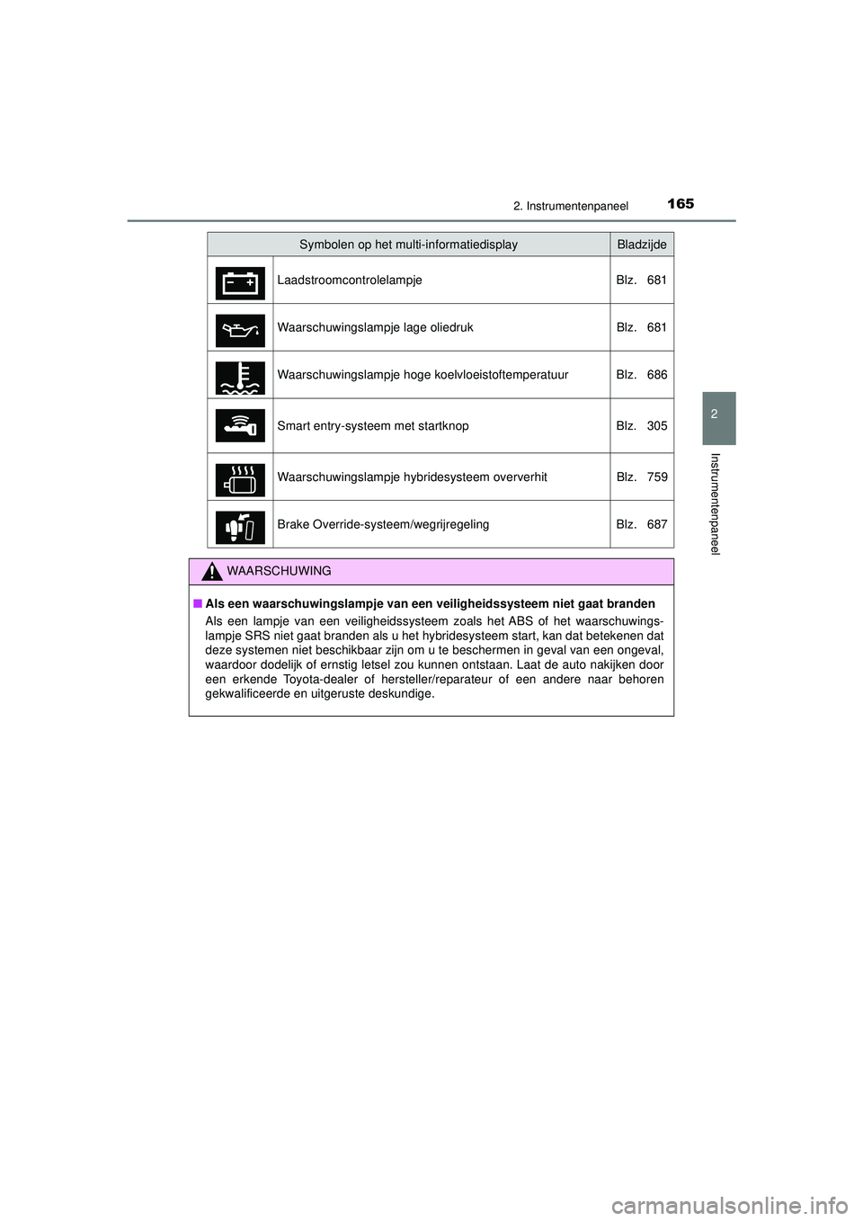 TOYOTA C-HR 2022 Instructieboekje (in Dutch) 1652. Instrumentenpaneel
2
Instrumentenpaneel
C-HR_HV_OM_Europe_OM10720E
Symbolen op het multi-informatiedisplayBladzijde
Laadstroomcontrolelampje Blz. 681
Waarschuwingslampje lage oliedruk Blz. 68 TOYOTA C-HR 2022 Instructieboekje (in Dutch) 1652. Instrumentenpaneel
2
Instrumentenpaneel
C-HR_HV_OM_Europe_OM10720E
Symbolen op het multi-informatiedisplayBladzijde
Laadstroomcontrolelampje Blz. 681
Waarschuwingslampje lage oliedruk Blz. 68