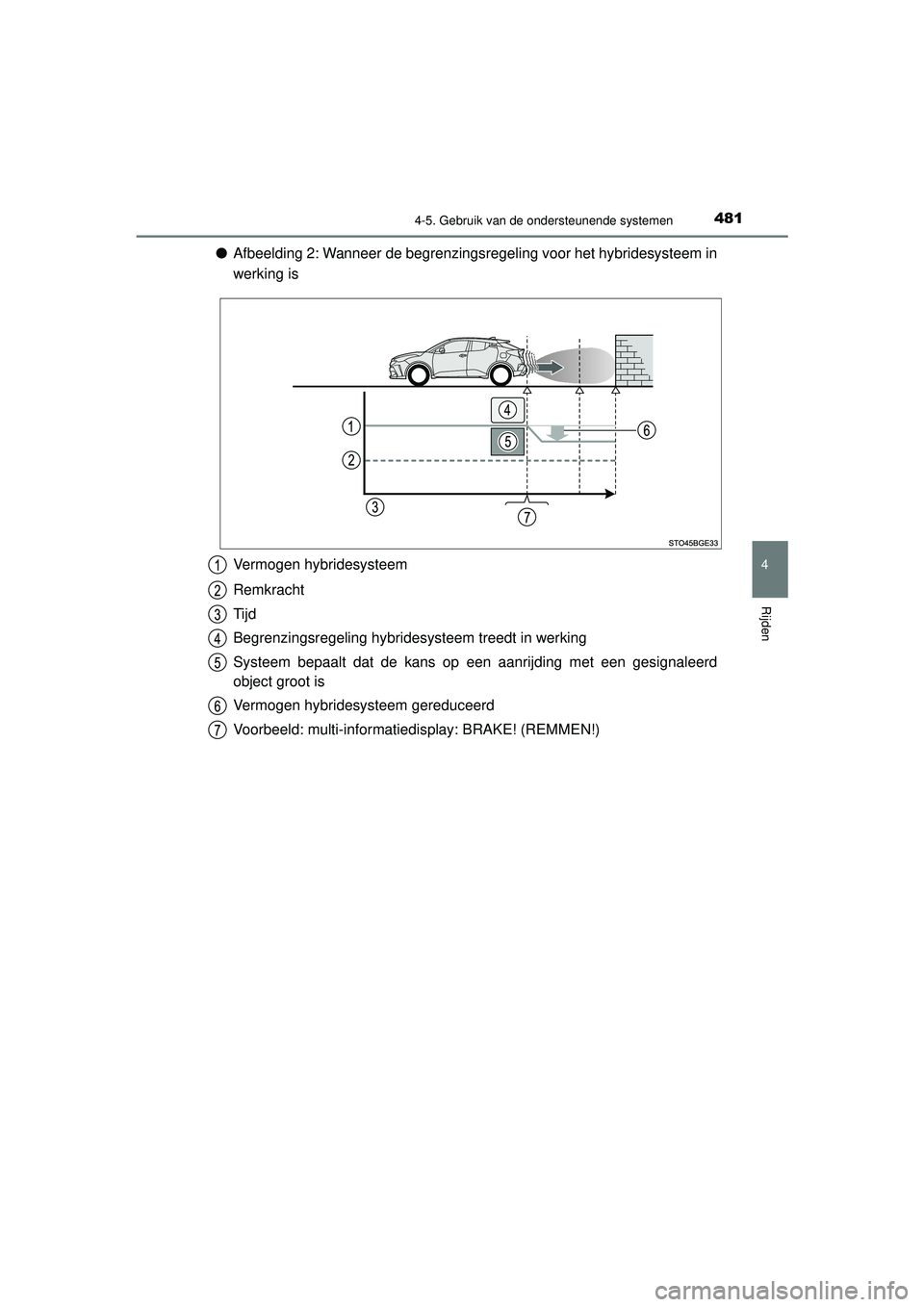 TOYOTA C-HR 2022 Instructieboekje (in Dutch) 4814-5. Gebruik van de ondersteunende systemen
4
Rijden
C-HR_HV_OM_Europe_OM10720E
●Afbeelding 2: Wanneer de begrenzingsregeling voor het hybridesysteem in
werking is
Vermogen hybridesysteem
Remkrac TOYOTA C-HR 2022 Instructieboekje (in Dutch) 4814-5. Gebruik van de ondersteunende systemen
4
Rijden
C-HR_HV_OM_Europe_OM10720E
●Afbeelding 2: Wanneer de begrenzingsregeling voor het hybridesysteem in
werking is
Vermogen hybridesysteem
Remkrac