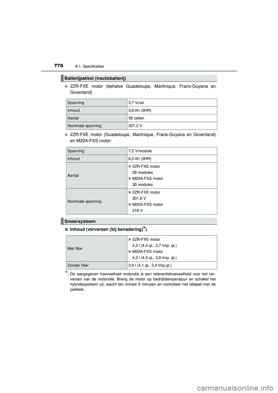 TOYOTA C-HR 2022 Instructieboekje (in Dutch) 7708-1. Specificaties
C-HR_HV_OM_Europe_OM10720E
2ZR-FXE motor (behalve Guadeloupe, Martinique, Frans-Guyana en
Groenland)
2ZR-FXE motor (Guadeloupe, Martinique, Frans-Guyana en Groenland)
en M2 TOYOTA C-HR 2022 Instructieboekje (in Dutch) 7708-1. Specificaties
C-HR_HV_OM_Europe_OM10720E
2ZR-FXE motor (behalve Guadeloupe, Martinique, Frans-Guyana en
Groenland)
2ZR-FXE motor (Guadeloupe, Martinique, Frans-Guyana en Groenland)
en M2