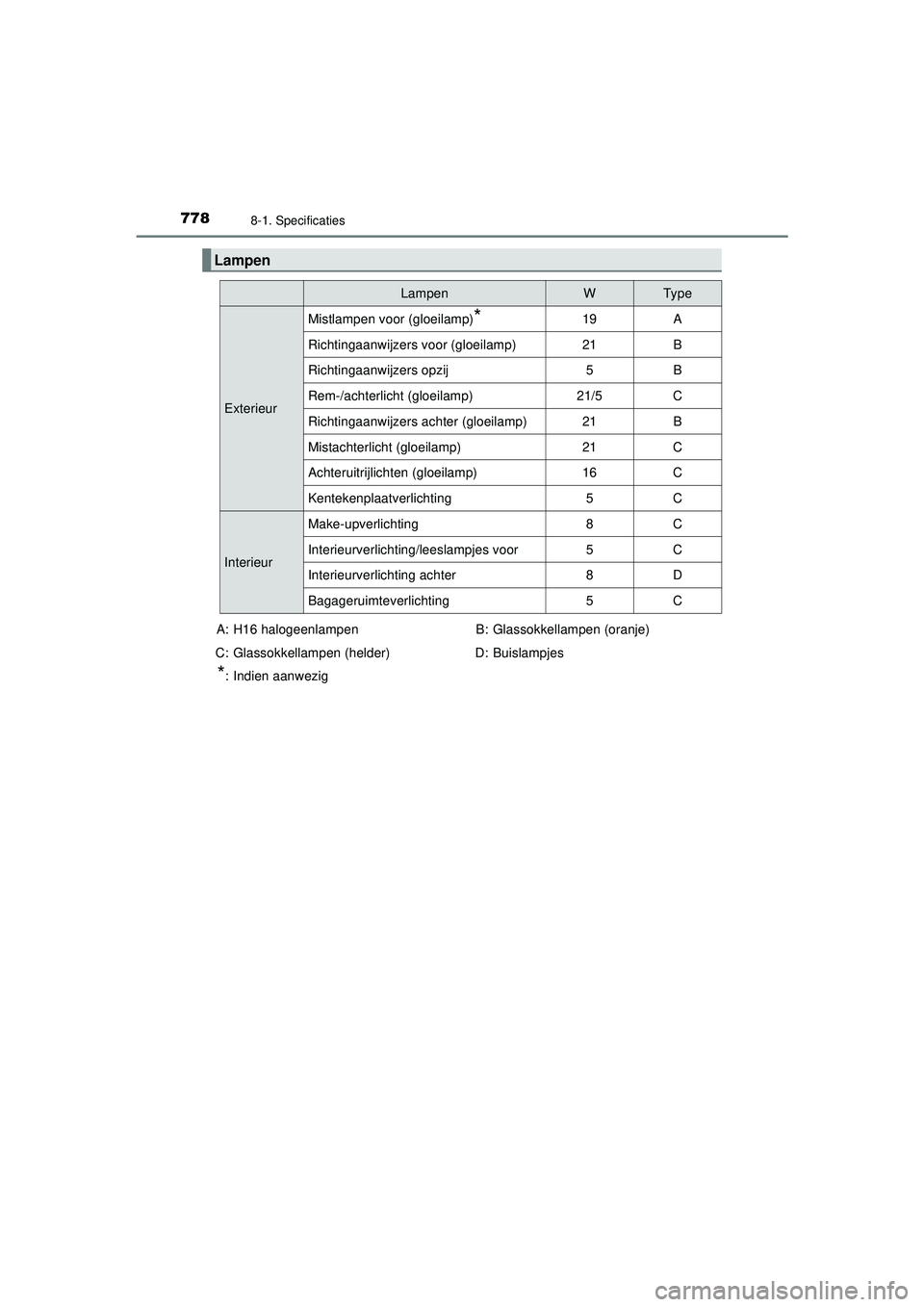 TOYOTA C-HR 2022 Instructieboekje (in Dutch) 7788-1. Specificaties
C-HR_HV_OM_Europe_OM10720E
Lampen
LampenWTy p e
Exterieur
Mistlampen voor (gloeilamp)*19A
Richtingaanwijzers voor (gloeilamp)21B
Richtingaanwijzers opzij5B
Rem-/achterlicht (gloe TOYOTA C-HR 2022 Instructieboekje (in Dutch) 7788-1. Specificaties
C-HR_HV_OM_Europe_OM10720E
Lampen
LampenWTy p e
Exterieur
Mistlampen voor (gloeilamp)*19A
Richtingaanwijzers voor (gloeilamp)21B
Richtingaanwijzers opzij5B
Rem-/achterlicht (gloe