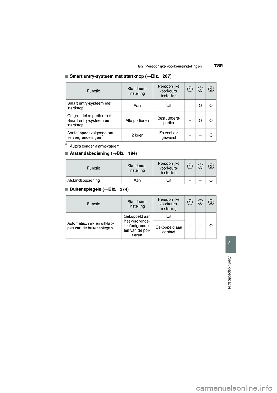 TOYOTA C-HR 2022 Instructieboekje (in Dutch) 7858-2. Persoonlijke voorkeursinstellingen
C-HR_HV_OM_Europe_OM10720E
8
Voertuigspecificaties
■Smart entry-systeem met startknop ( →Blz. 207)
*: Autos zonder alarmsysteem
■
Afstandsbediening ( TOYOTA C-HR 2022 Instructieboekje (in Dutch) 7858-2. Persoonlijke voorkeursinstellingen
C-HR_HV_OM_Europe_OM10720E
8
Voertuigspecificaties
■Smart entry-systeem met startknop ( →Blz. 207)
*: Autos zonder alarmsysteem
■
Afstandsbediening (