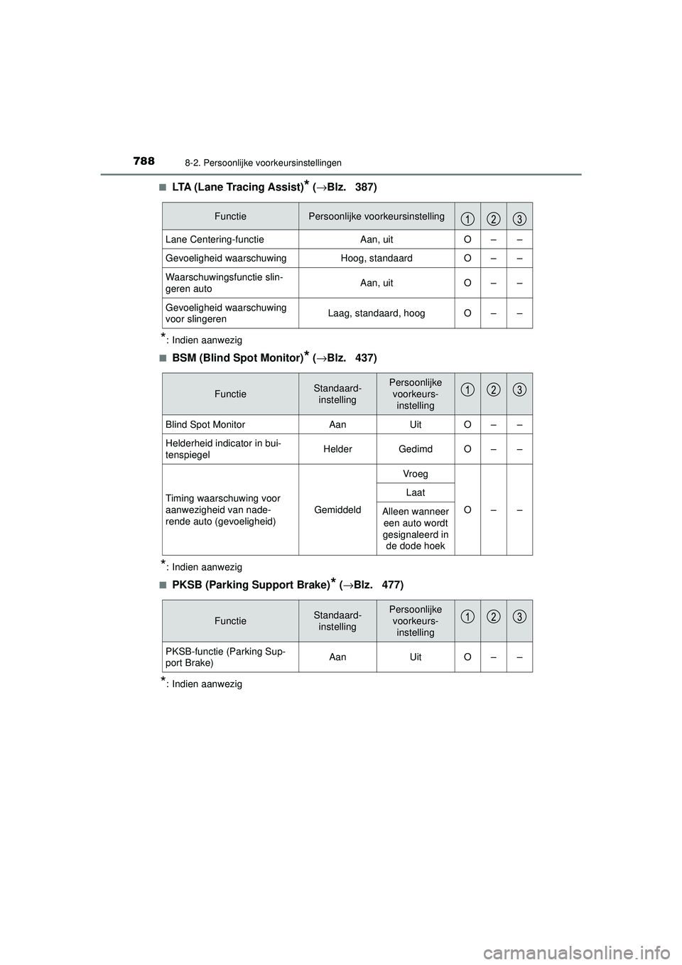 TOYOTA C-HR 2022 Instructieboekje (in Dutch) 7888-2. Persoonlijke voorkeursinstellingen
C-HR_HV_OM_Europe_OM10720E■
LTA (Lane Tracing Assist)* (
→Blz. 387)
*: Indien aanwezig
■
BSM (Blind Spot Monitor)* ( →Blz. 437)
*: Indien aanwezig
TOYOTA C-HR 2022 Instructieboekje (in Dutch) 7888-2. Persoonlijke voorkeursinstellingen
C-HR_HV_OM_Europe_OM10720E■
LTA (Lane Tracing Assist)* (
→Blz. 387)
*: Indien aanwezig
■
BSM (Blind Spot Monitor)* ( →Blz. 437)
*: Indien aanwezig