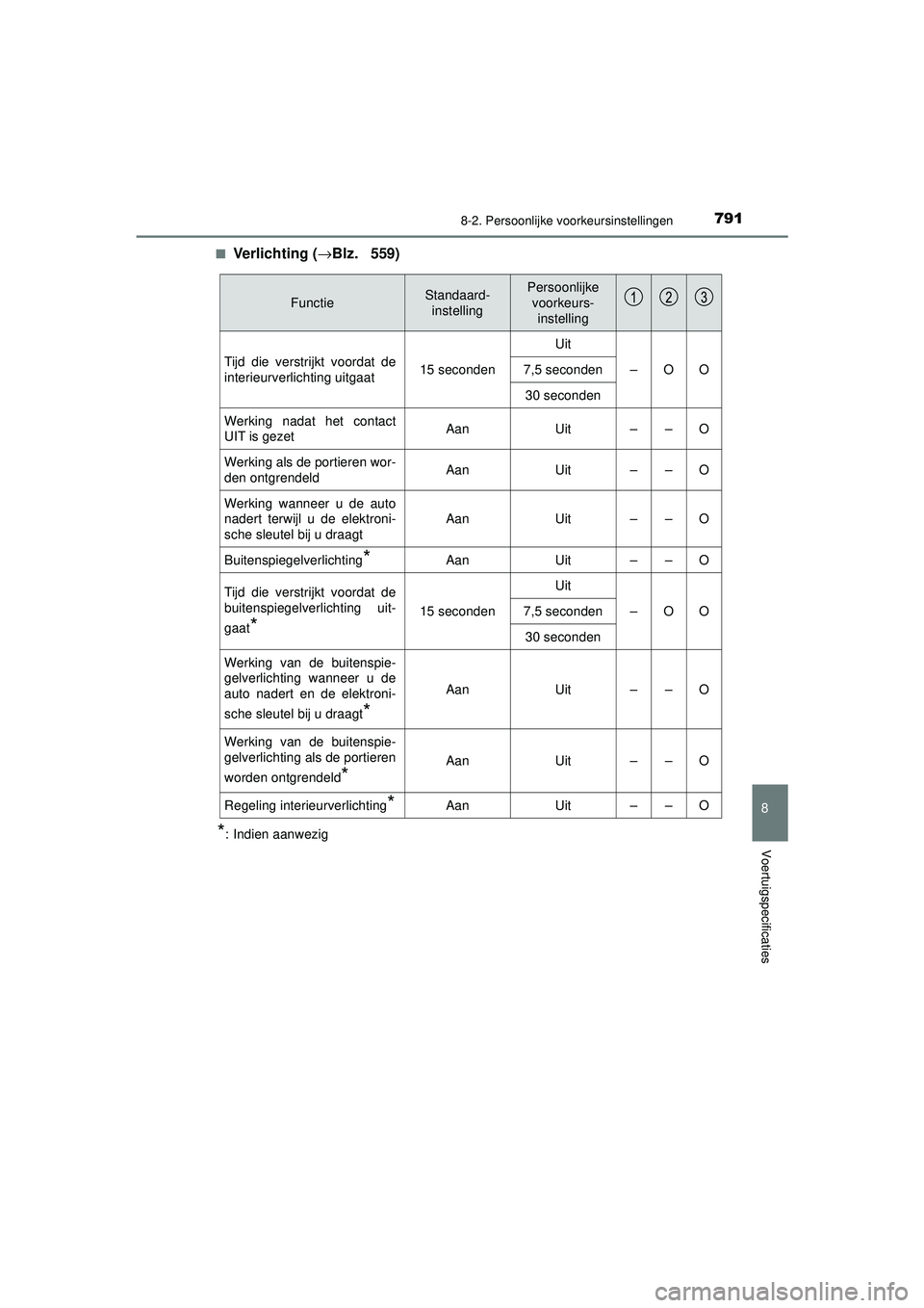 TOYOTA C-HR 2022 Instructieboekje (in Dutch) 7918-2. Persoonlijke voorkeursinstellingen
C-HR_HV_OM_Europe_OM10720E
8
Voertuigspecificaties
■Verlichting (→Blz. 559)
*: Indien aanwezig
FunctieStandaard-
instellingPersoonlijke voorkeurs- inste TOYOTA C-HR 2022 Instructieboekje (in Dutch) 7918-2. Persoonlijke voorkeursinstellingen
C-HR_HV_OM_Europe_OM10720E
8
Voertuigspecificaties
■Verlichting (→Blz. 559)
*: Indien aanwezig
FunctieStandaard-
instellingPersoonlijke voorkeurs- inste