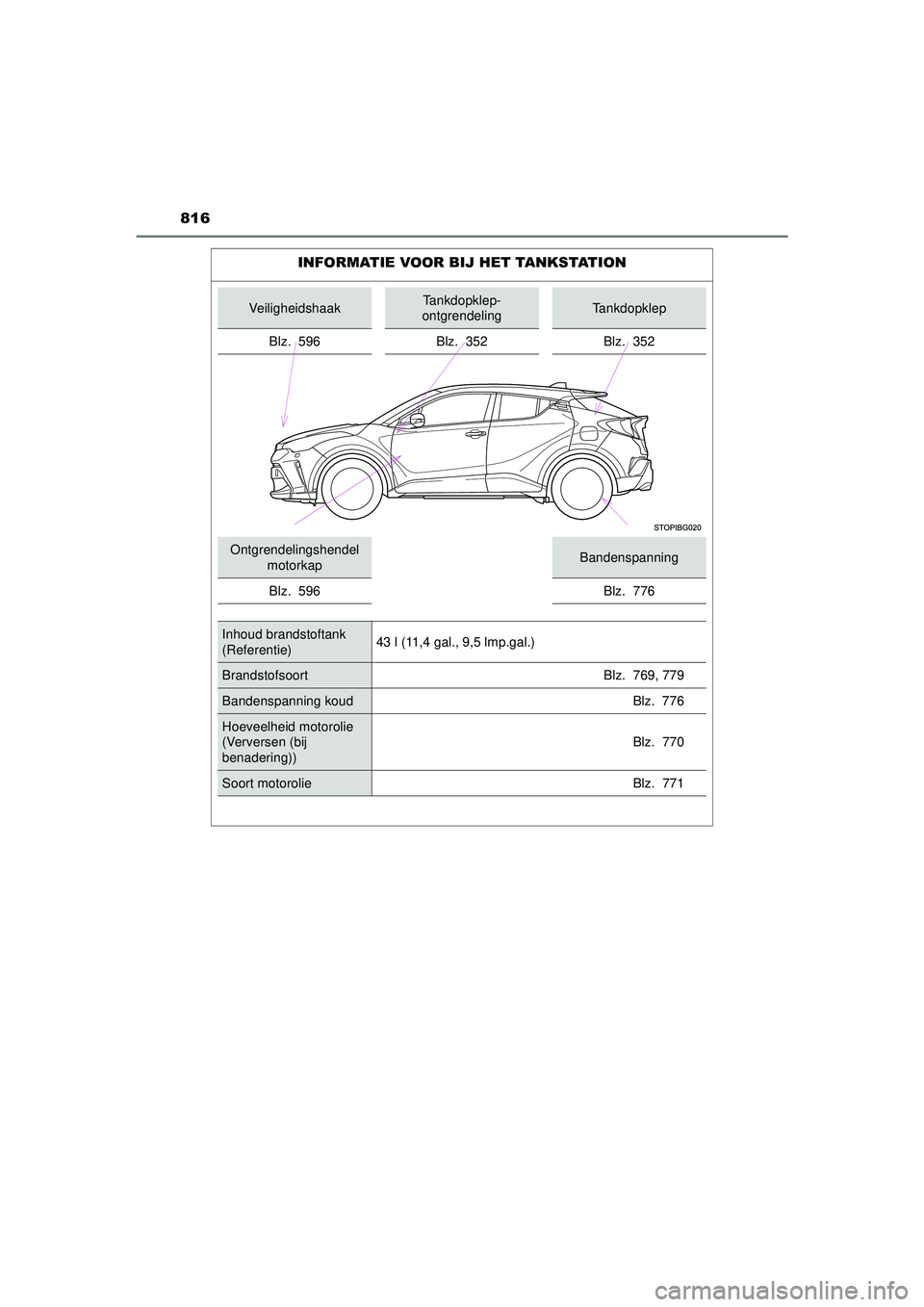 TOYOTA C-HR 2022 Instructieboekje (in Dutch) 816
C-HR_HV_OM_Europe_OM10720E
INFORMATIE VOOR BIJ HET TANKSTATION
VeiligheidshaakTankdopklep-
ontgrendelingTankdopklep
Blz. 596 Blz. 352 Blz. 352
Ontgrendelingshendel motorkapBandenspanning
Blz. 596 TOYOTA C-HR 2022 Instructieboekje (in Dutch) 816
C-HR_HV_OM_Europe_OM10720E
INFORMATIE VOOR BIJ HET TANKSTATION
VeiligheidshaakTankdopklep-
ontgrendelingTankdopklep
Blz. 596 Blz. 352 Blz. 352
Ontgrendelingshendel motorkapBandenspanning
Blz. 596