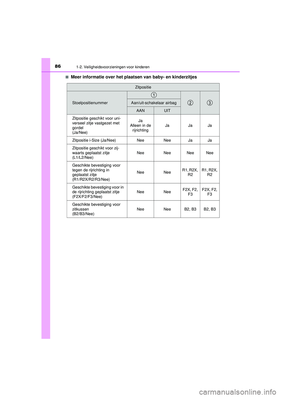 TOYOTA C-HR 2022 Instructieboekje (in Dutch) 861-2. Veiligheidsvoorzieningen voor kinderen
C-HR_HV_OM_Europe_OM10720E■
Meer informatie over het plaat
sen van baby- en kinderzitjes
Zitpositie
StoelpositienummerAan/uit-schakelaar airbag
AANUIT
Z TOYOTA C-HR 2022 Instructieboekje (in Dutch) 861-2. Veiligheidsvoorzieningen voor kinderen
C-HR_HV_OM_Europe_OM10720E■
Meer informatie over het plaat
sen van baby- en kinderzitjes
Zitpositie
StoelpositienummerAan/uit-schakelaar airbag
AANUIT
Z