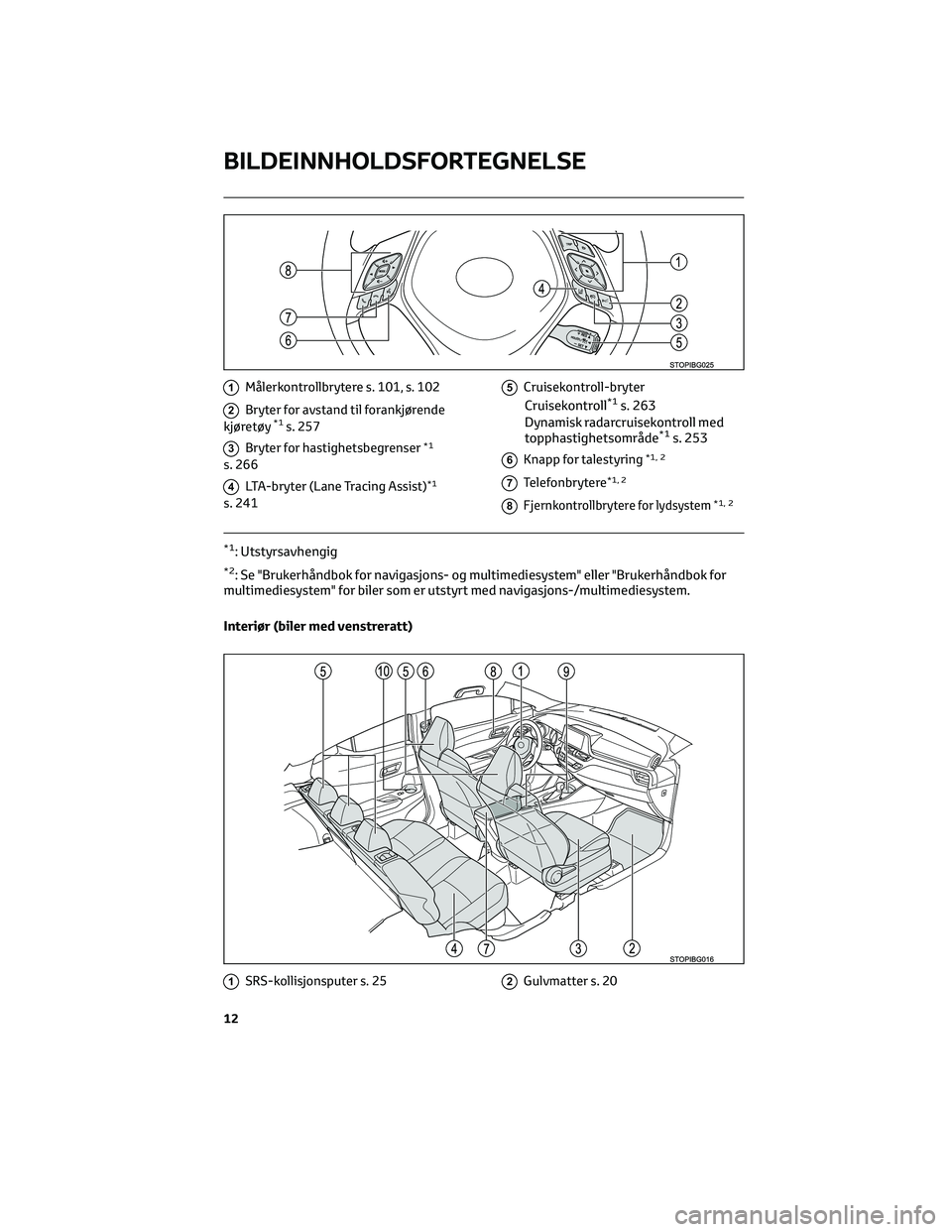 TOYOTA C-HR 2022 Instruksjoner for bruk (in Norwegian) 1Målerkontrollbrytere s. 101, s. 102
2Bryter for avstand til forankjørende
kjøretøy*1s. 257
3Bryter for hastighetsbegrenser*1
s. 266
4LTA-bryter (Lane Tracing Assist)*1
s. 241
5Cruisekontroll-bryt TOYOTA C-HR 2022 Instruksjoner for bruk (in Norwegian) 1Målerkontrollbrytere s. 101, s. 102
2Bryter for avstand til forankjørende
kjøretøy*1s. 257
3Bryter for hastighetsbegrenser*1
s. 266
4LTA-bryter (Lane Tracing Assist)*1
s. 241
5Cruisekontroll-bryt