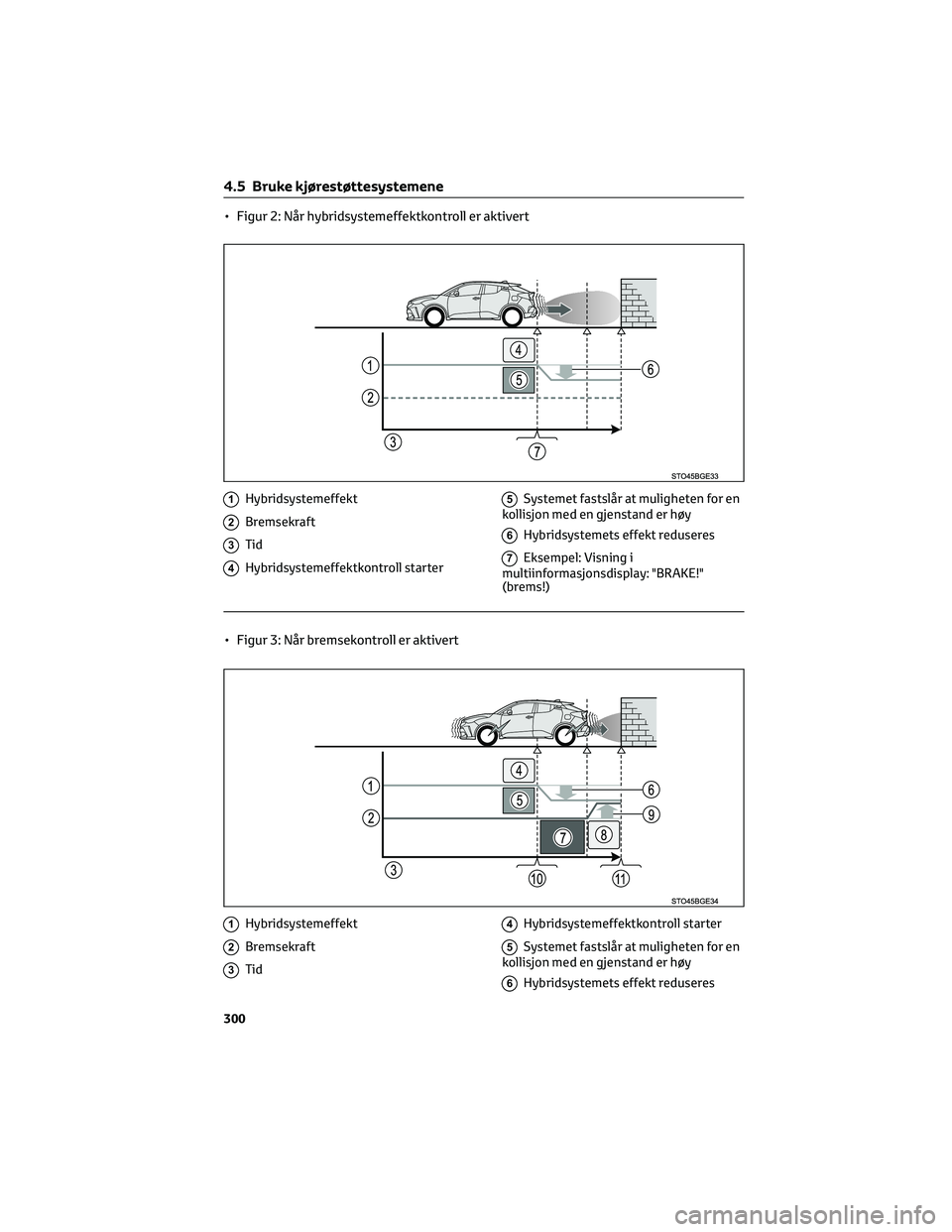 TOYOTA C-HR 2022 Instruksjoner for bruk (in Norwegian) • Figur 2: Når hybridsystemeffektkontroll er aktivert
1Hybridsystemeffekt
2Bremsekraft
3Tid
4Hybridsystemeffektkontroll starter
5Systemet fastslår at muligheten for en
kollisjon med en gjenstand e TOYOTA C-HR 2022 Instruksjoner for bruk (in Norwegian) • Figur 2: Når hybridsystemeffektkontroll er aktivert
1Hybridsystemeffekt
2Bremsekraft
3Tid
4Hybridsystemeffektkontroll starter
5Systemet fastslår at muligheten for en
kollisjon med en gjenstand e