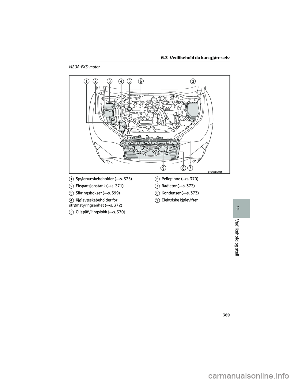 TOYOTA C-HR 2022 Instruksjoner for bruk (in Norwegian) M20A-FXS-motor
1Spylervæskebeholder (→s. 375)
2Ekspansjonstank (→s. 371)
3Sikringsbokser (→s. 399)
4Kjølevæskebeholder for
strømstyringsenhet (→s. 372)
5Oljepåfyllingslokk (→s. 370)
6Pe TOYOTA C-HR 2022 Instruksjoner for bruk (in Norwegian) M20A-FXS-motor
1Spylervæskebeholder (→s. 375)
2Ekspansjonstank (→s. 371)
3Sikringsbokser (→s. 399)
4Kjølevæskebeholder for
strømstyringsenhet (→s. 372)
5Oljepåfyllingslokk (→s. 370)
6Pe