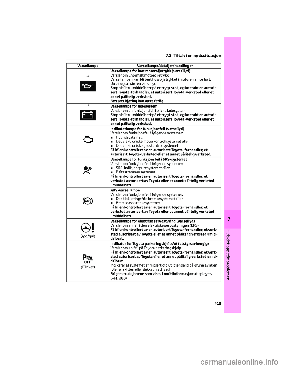 TOYOTA C-HR 2022 Instruksjoner for bruk (in Norwegian) Varsellampe Varsellampe/detaljer/handlinger
*1
Varsellampe for lavt motoroljetrykk (varsellyd)
Varsler om unormalt motoroljetrykk
Varsellampen kan bli tent hvis oljetrykket i motoren er for lavt.
Du v TOYOTA C-HR 2022 Instruksjoner for bruk (in Norwegian) Varsellampe Varsellampe/detaljer/handlinger
*1
Varsellampe for lavt motoroljetrykk (varsellyd)
Varsler om unormalt motoroljetrykk
Varsellampen kan bli tent hvis oljetrykket i motoren er for lavt.
Du v